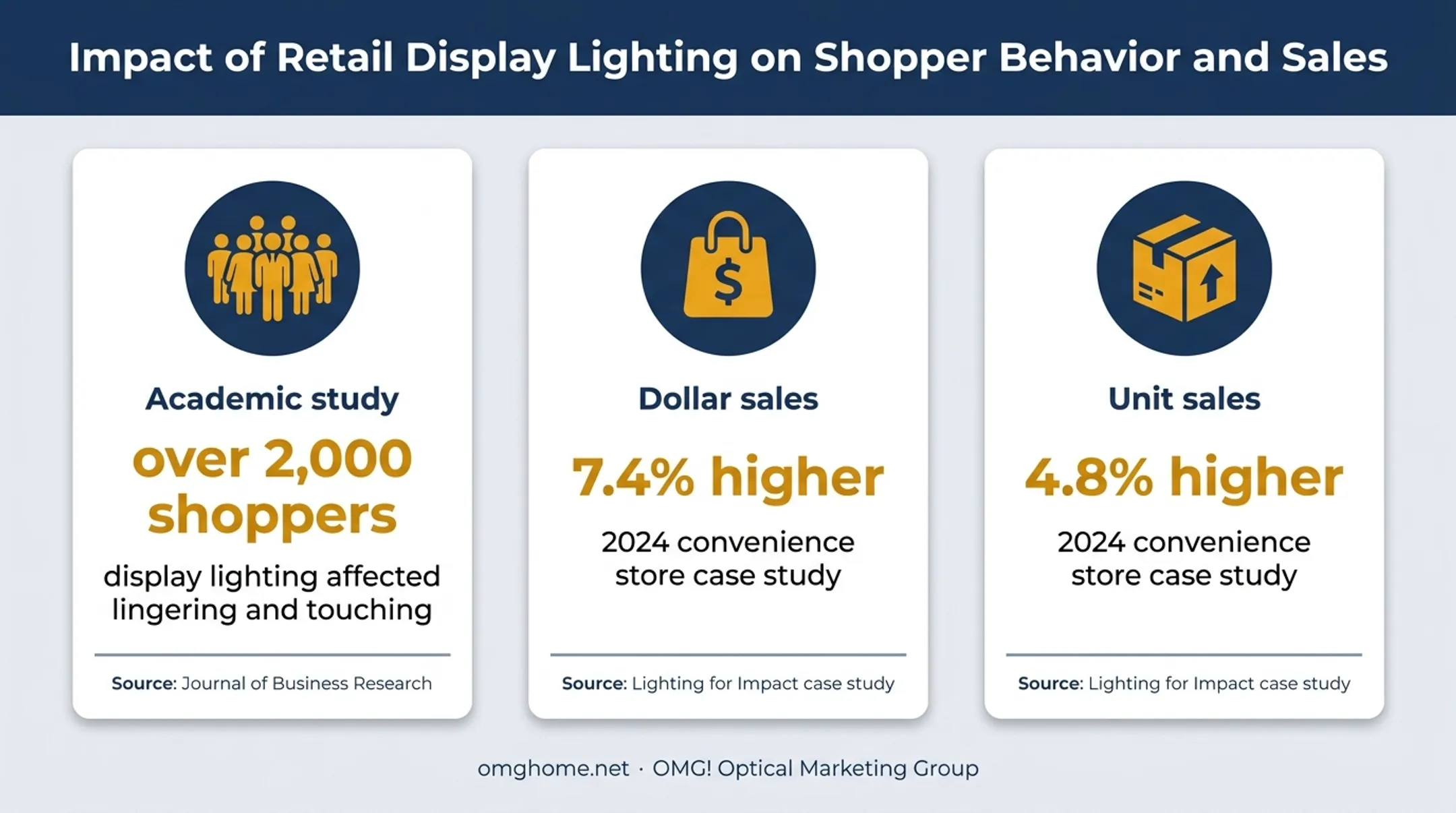 Visual merchandising lighting impact on shopper behavior and retail sales