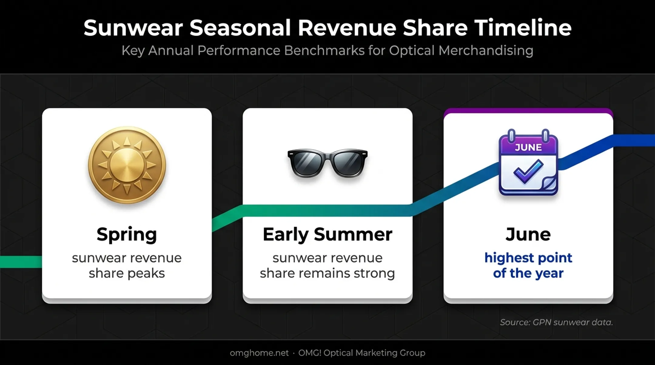 Sunwear sales seasonality timeline showing spring and June peak