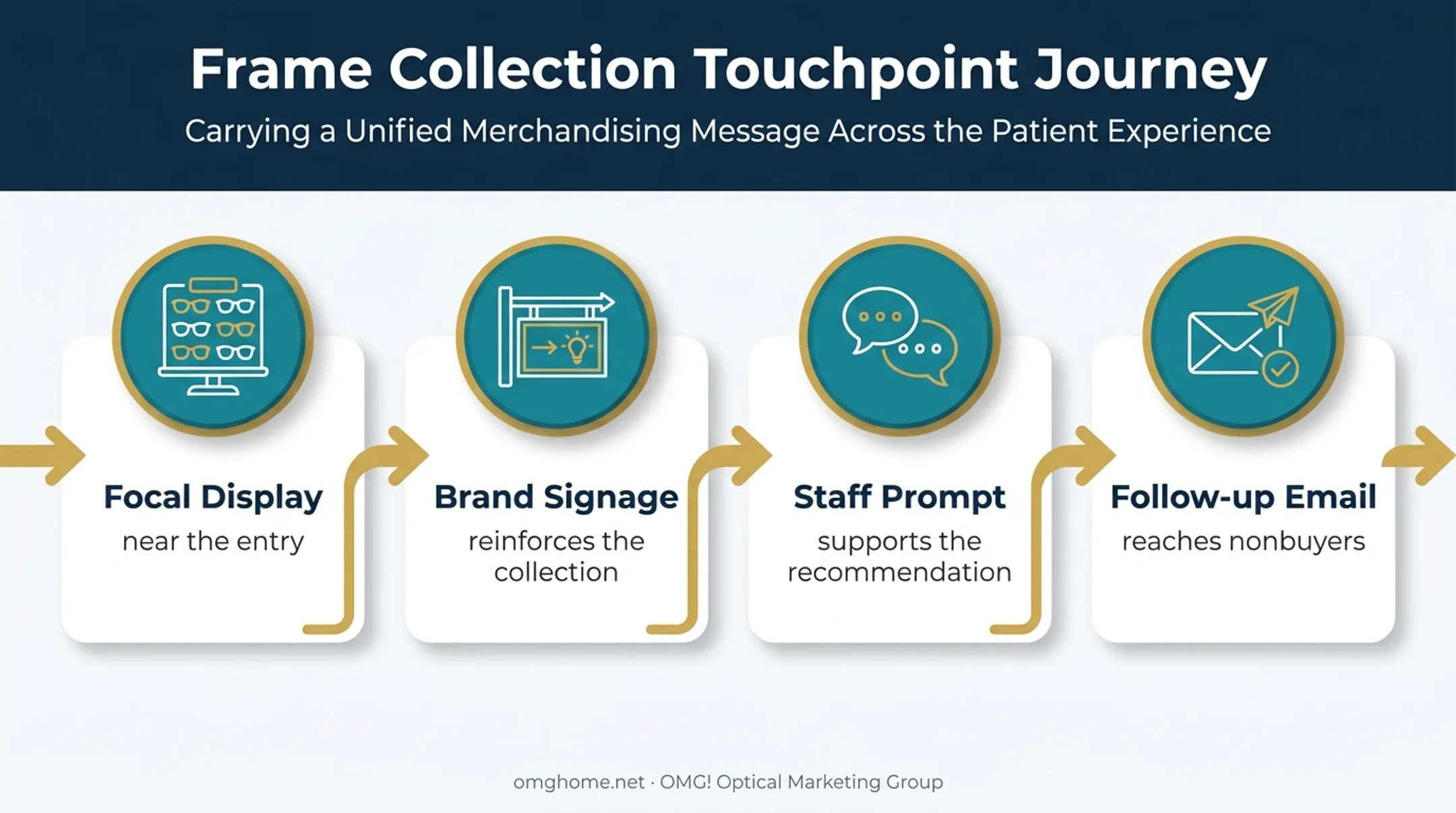Four-touchpoint optical frame collection promotion workflow infographic