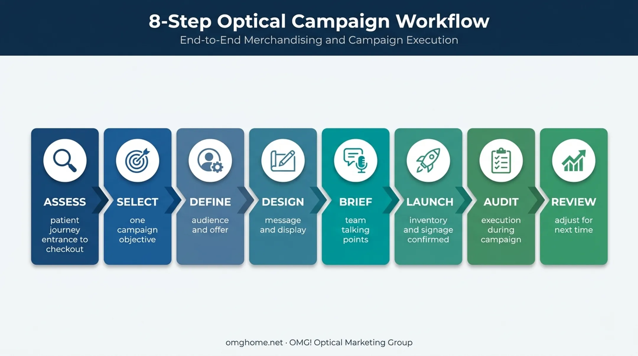 8-step optical promotion rollout process from assessment to review