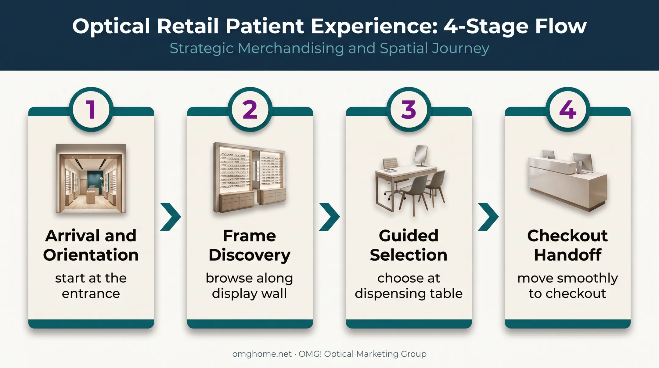 Four-stage optical patient journey from arrival to checkout