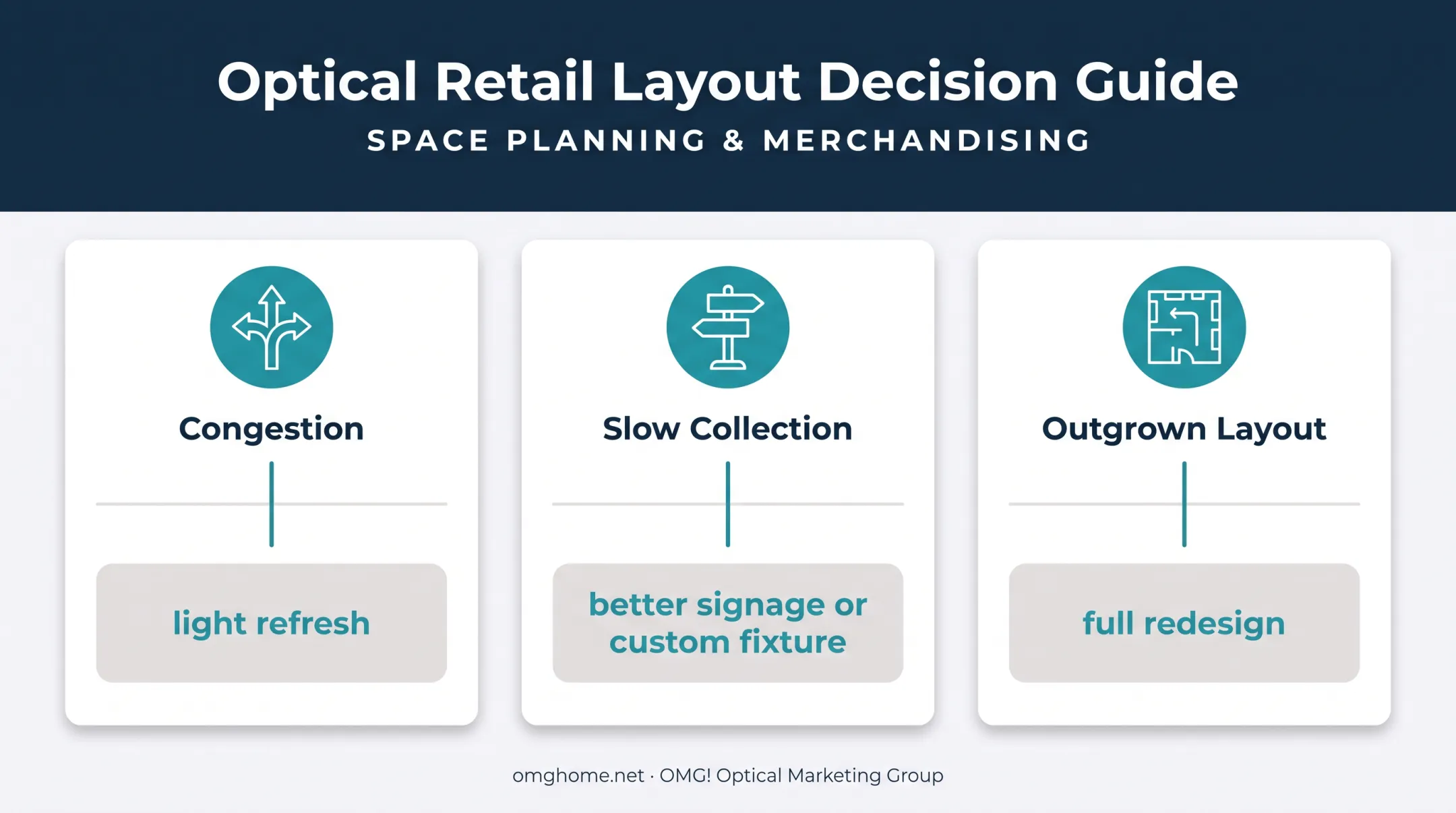Three optical merchandising solutions matched to common practice problems