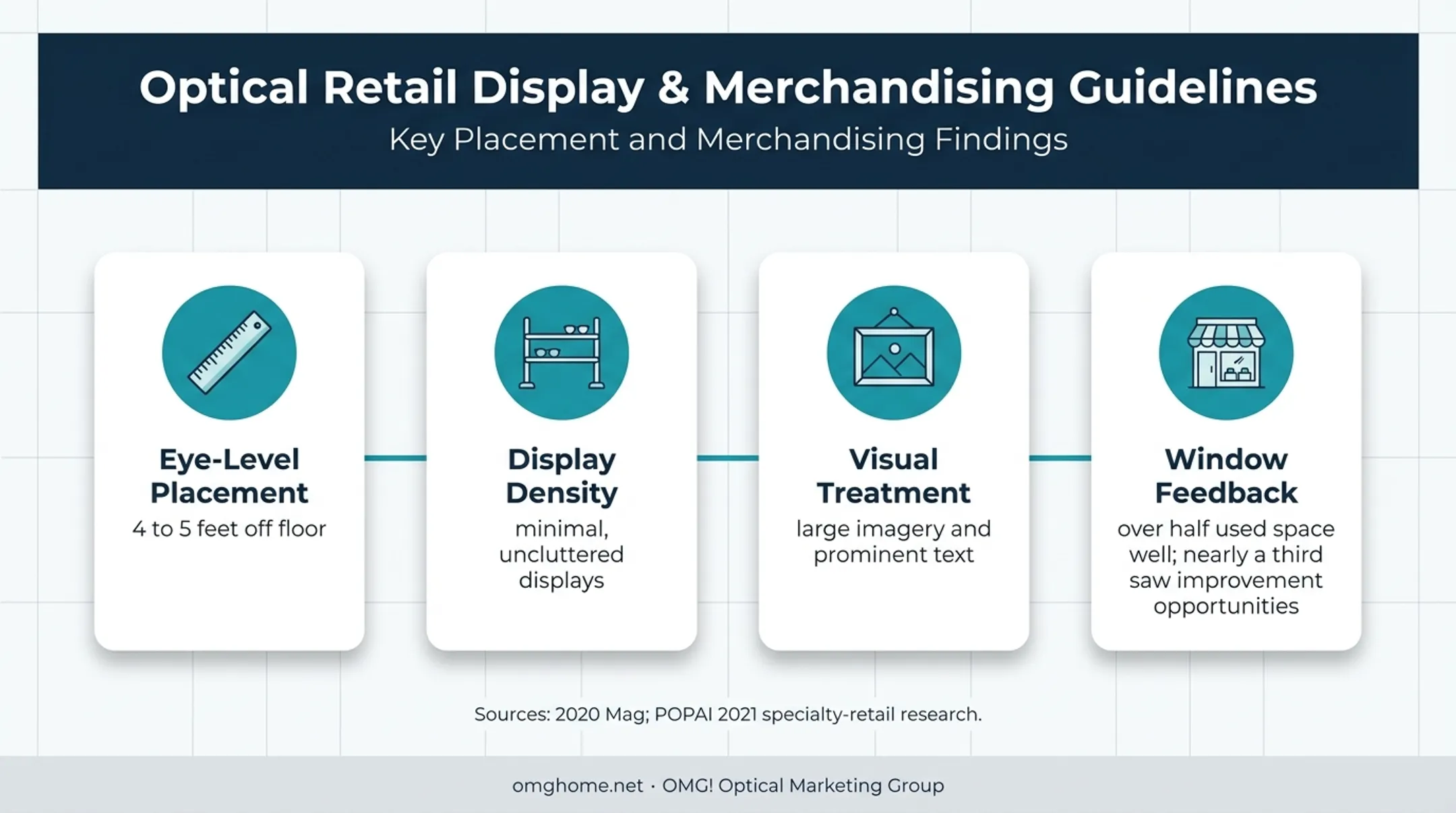 Optical dispensary display placement and visibility research infographic