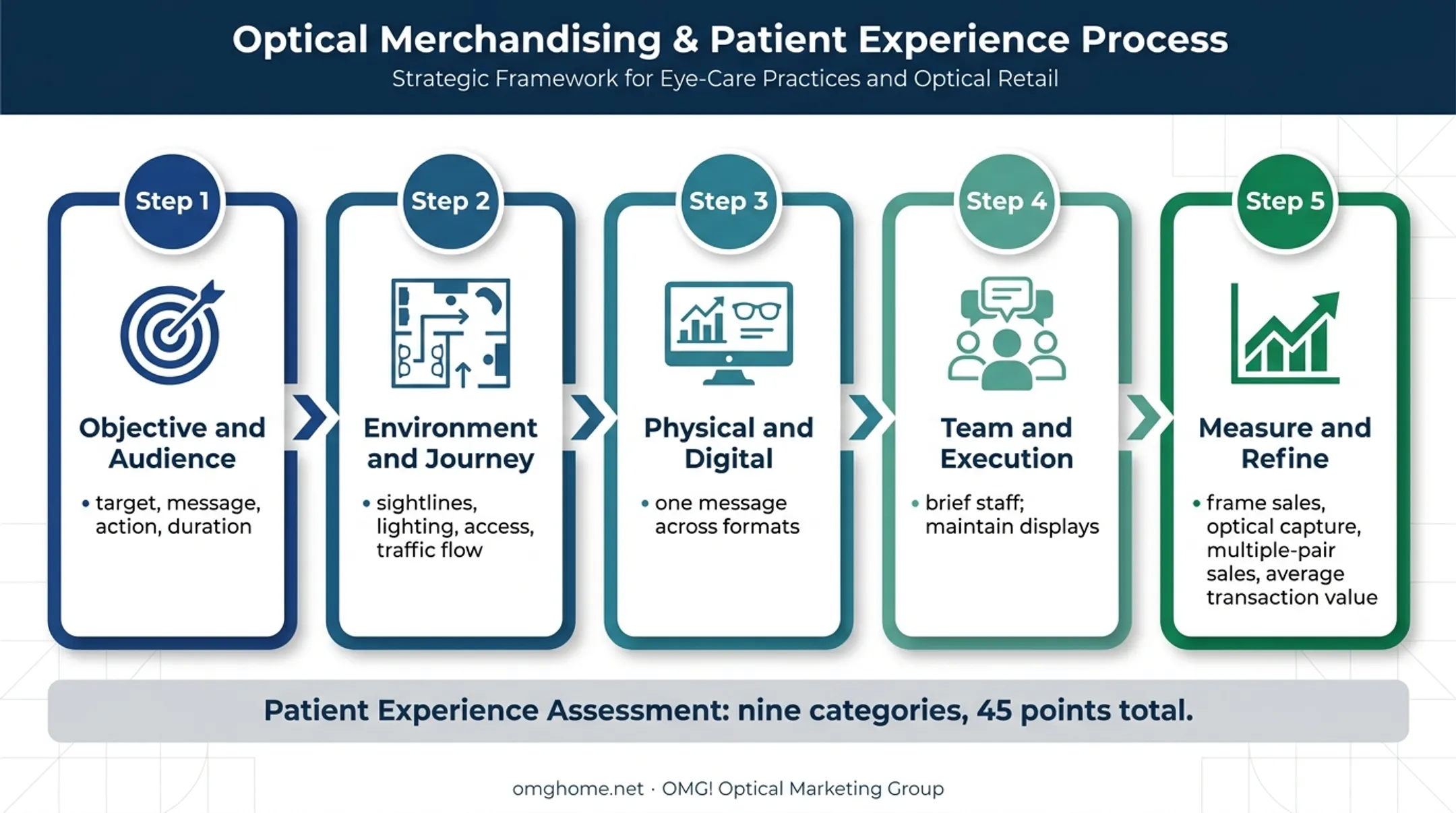 Five-stage optical point-of-purchase advertising improvement workflow