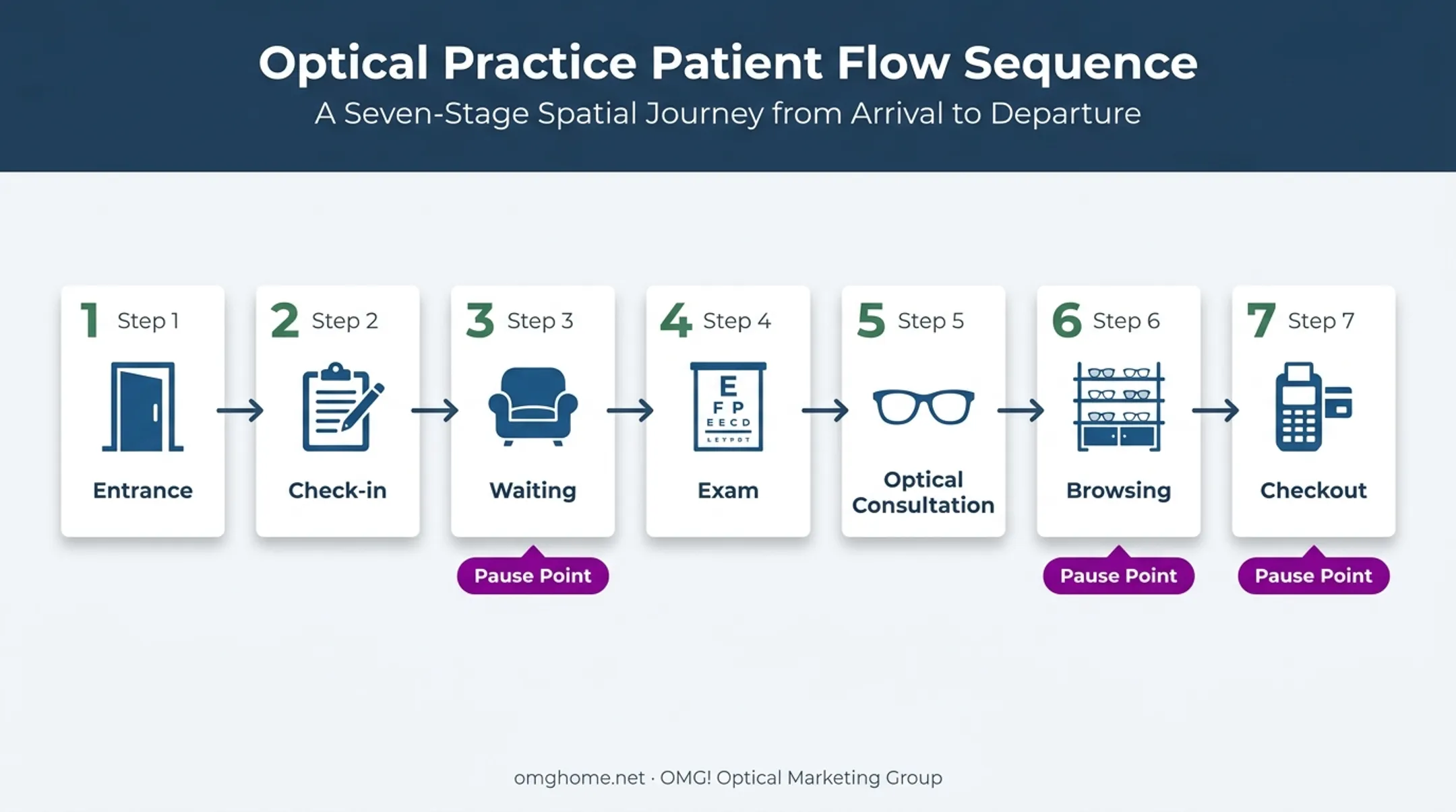 Seven-stage optical practice patient flow from entrance to checkout