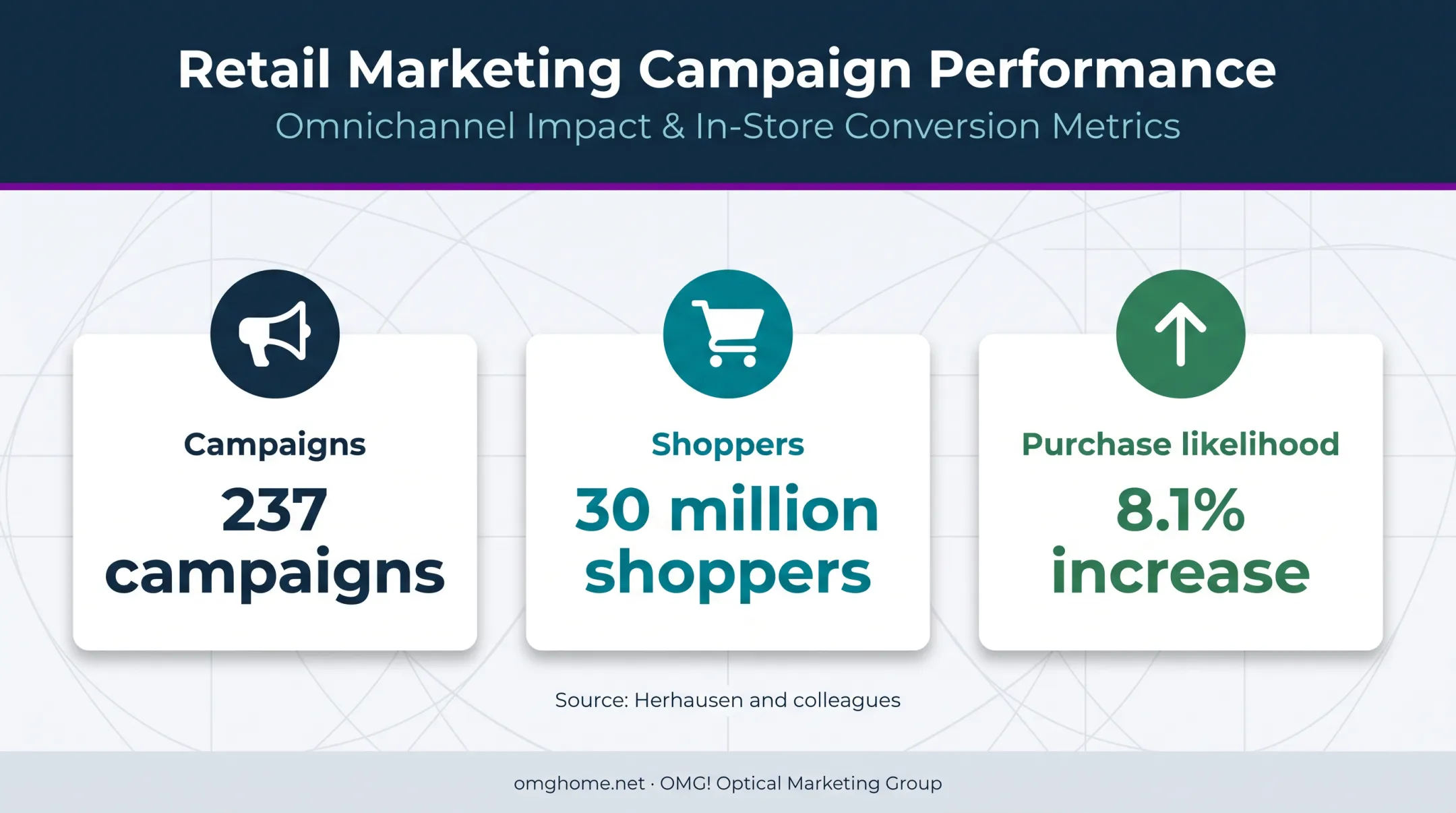 Digital signage proximity study showing campaigns shoppers and purchase lift