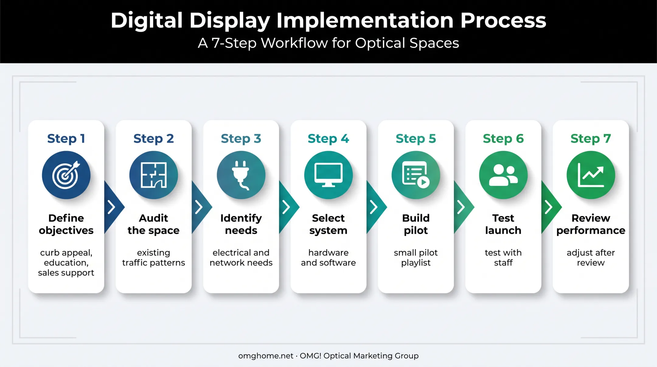 Seven-step optical practice digital signage rollout process