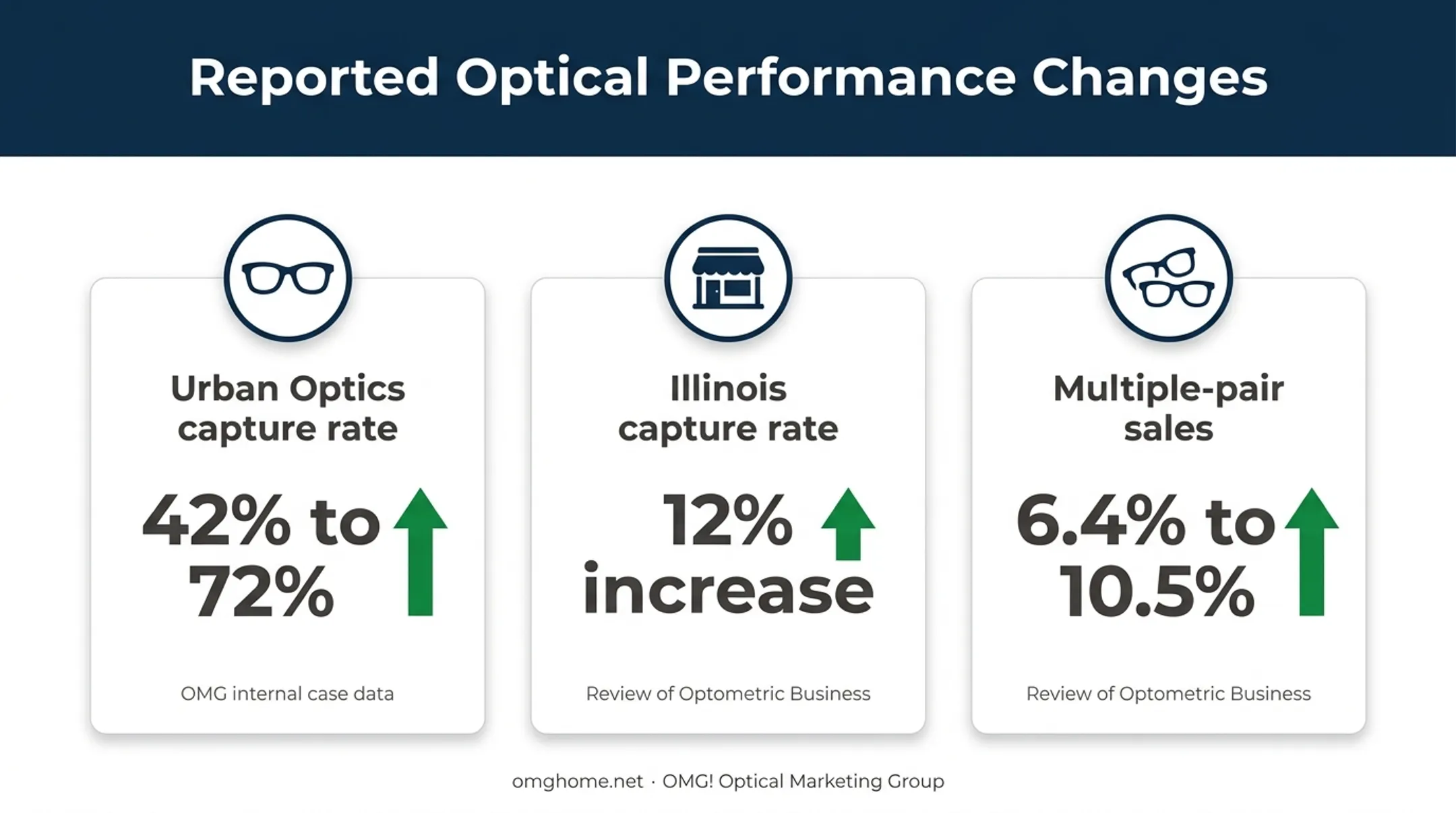 Eye clinic optical capture rate and multiple-pair sales improvement metrics