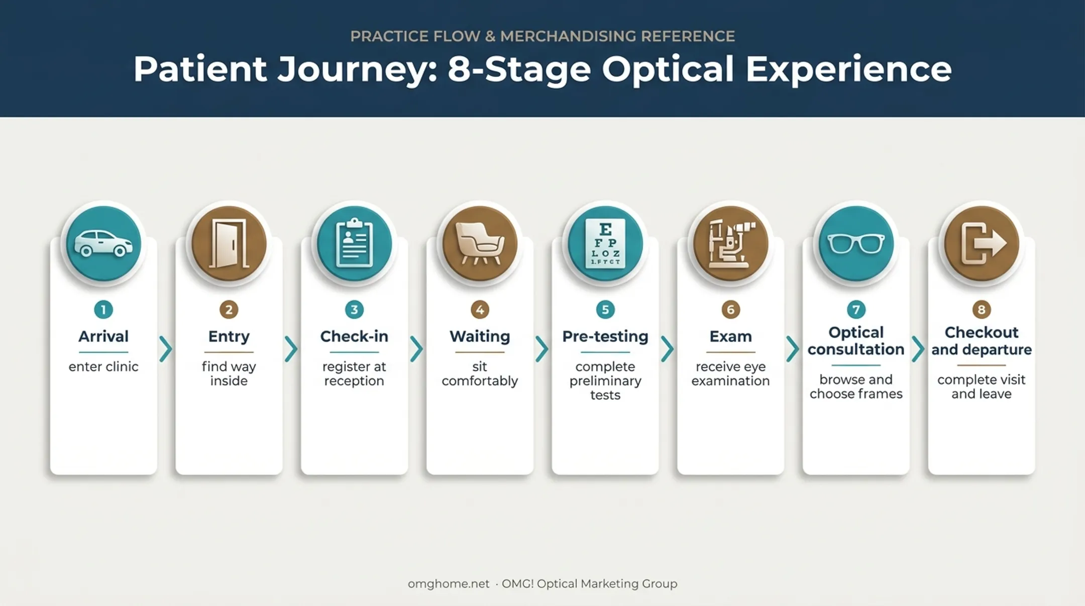 Eight-stage eye clinic patient journey from arrival to departure