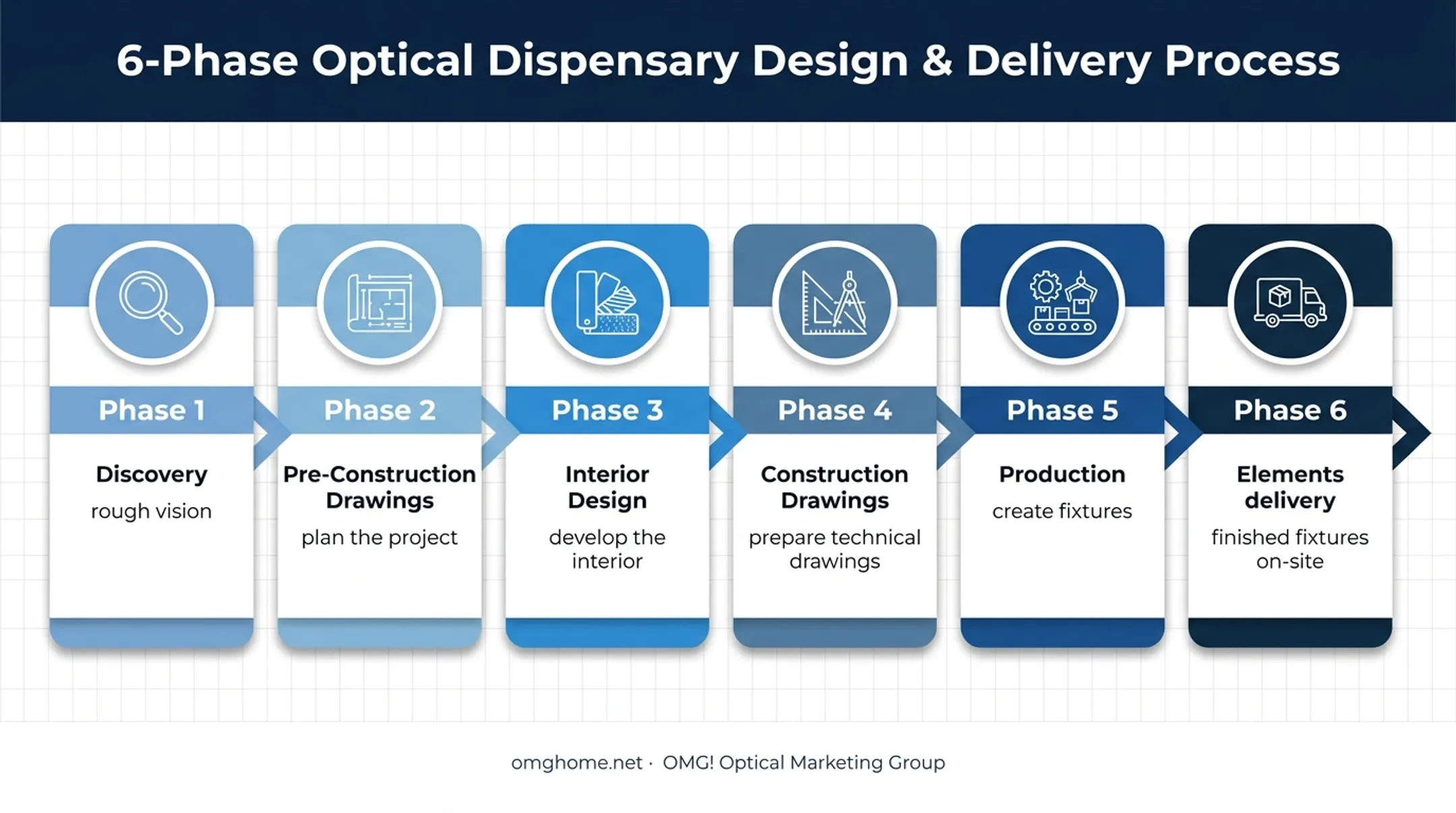 Six-phase eye clinic design process from discovery to fixture delivery