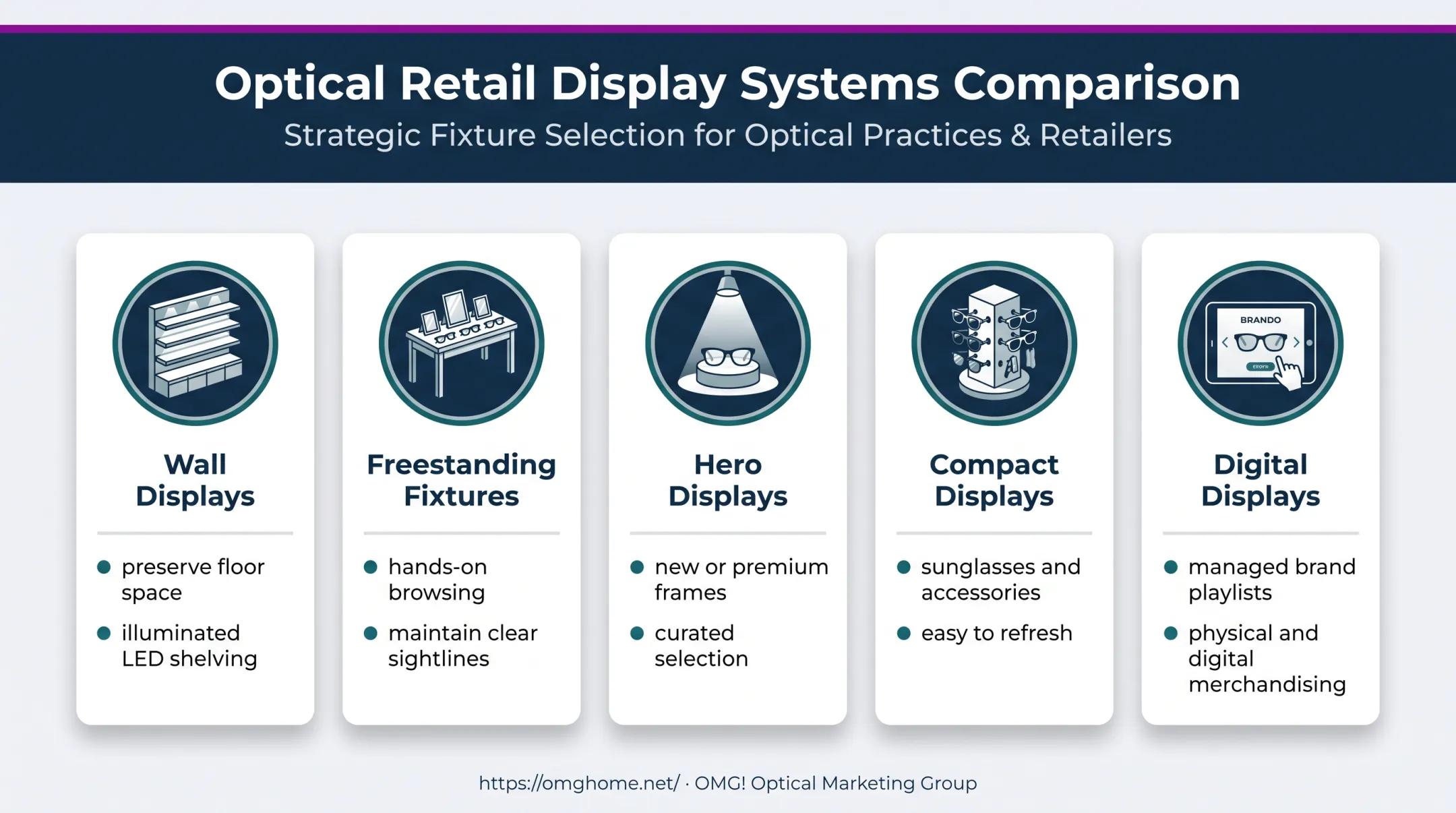 Five optical display formats for frame browsing and merchandising