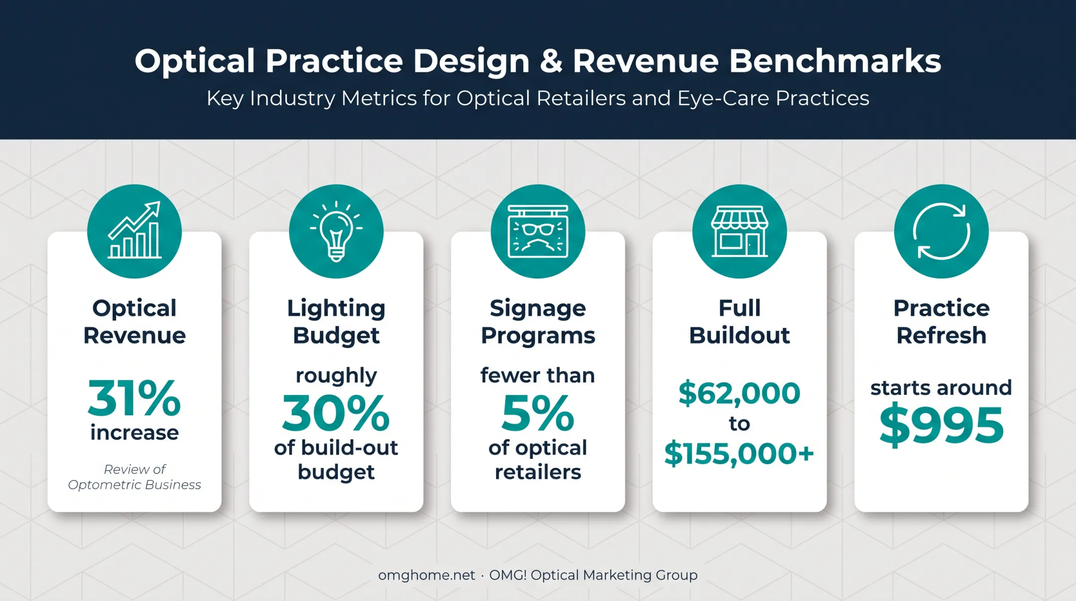 Optical design budget benchmarks and merchandising performance statistics