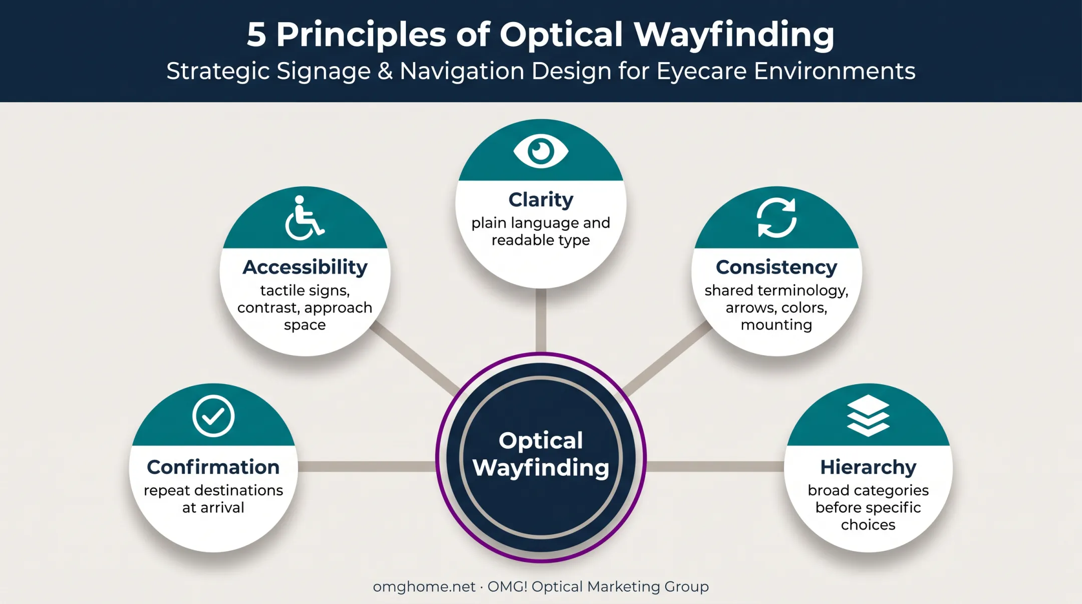 Five optical wayfinding principles for clear accessible patient navigation