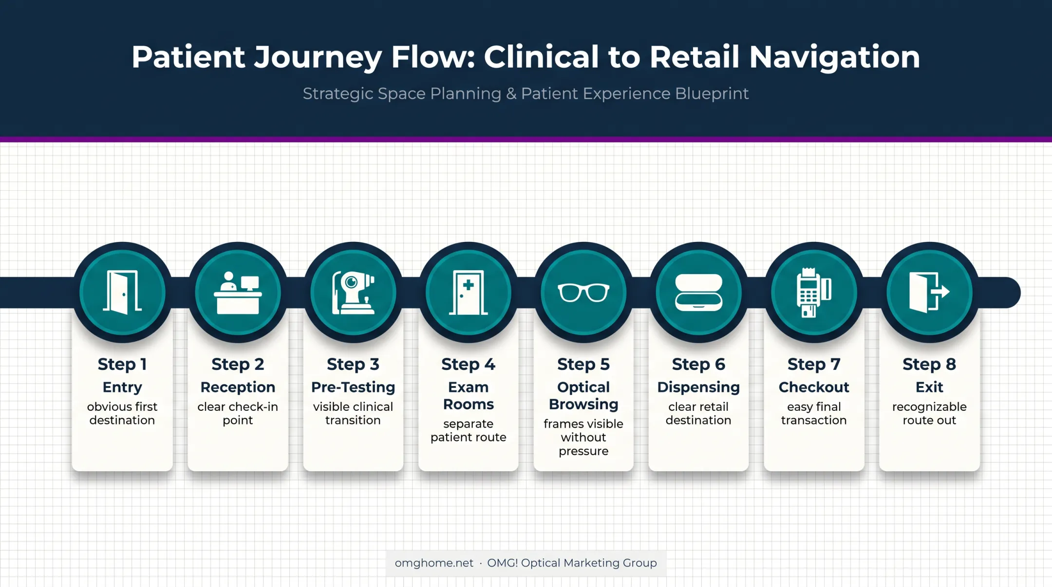 Eight-stage optical practice patient journey from entry to exit