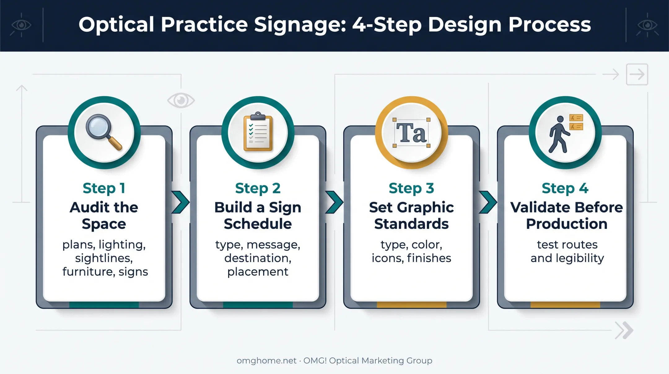 Four-step optical practice wayfinding signage planning process