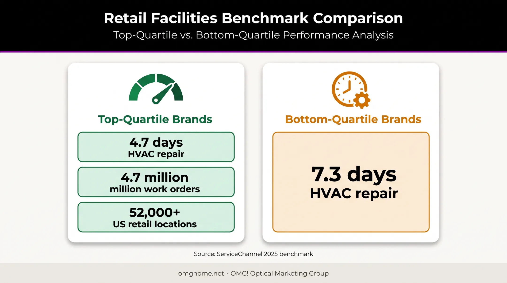 Retail HVAC repair benchmark comparing top and bottom quartile performance