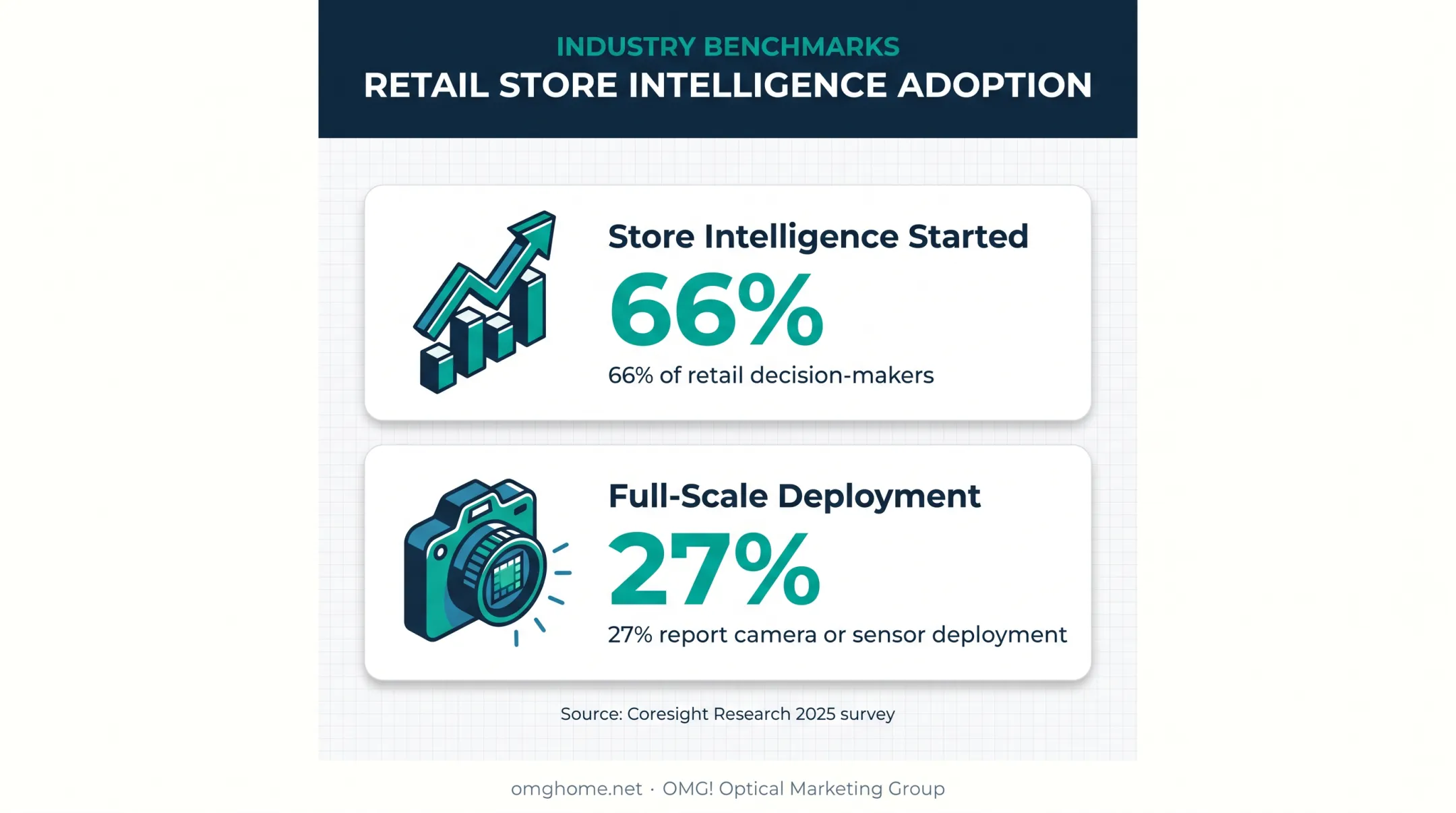 Retail store intelligence technology adoption rates in 2025