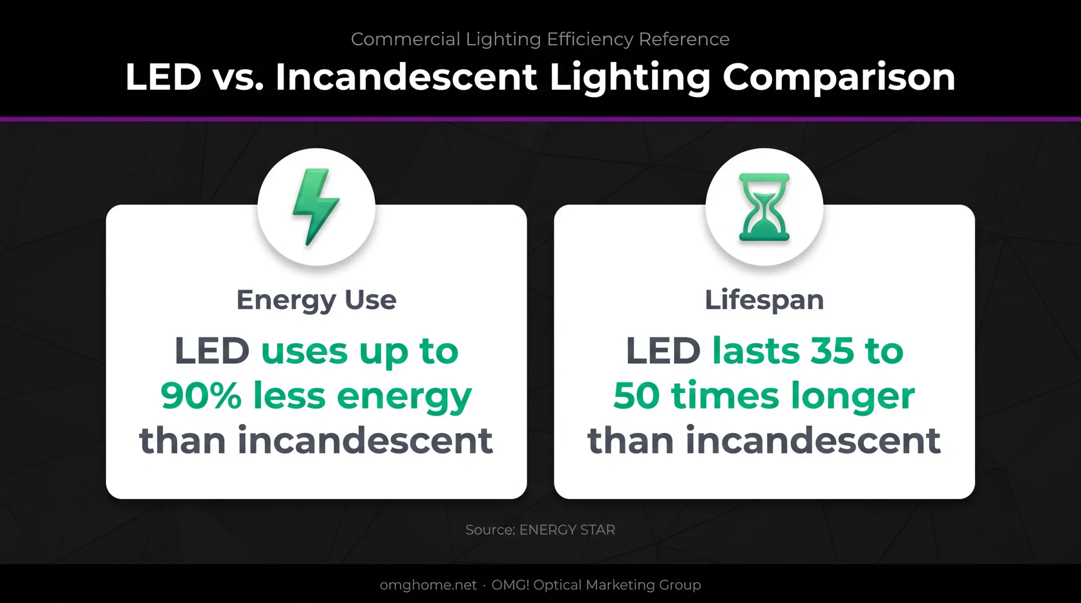 LED versus incandescent lighting energy use and lifespan comparison