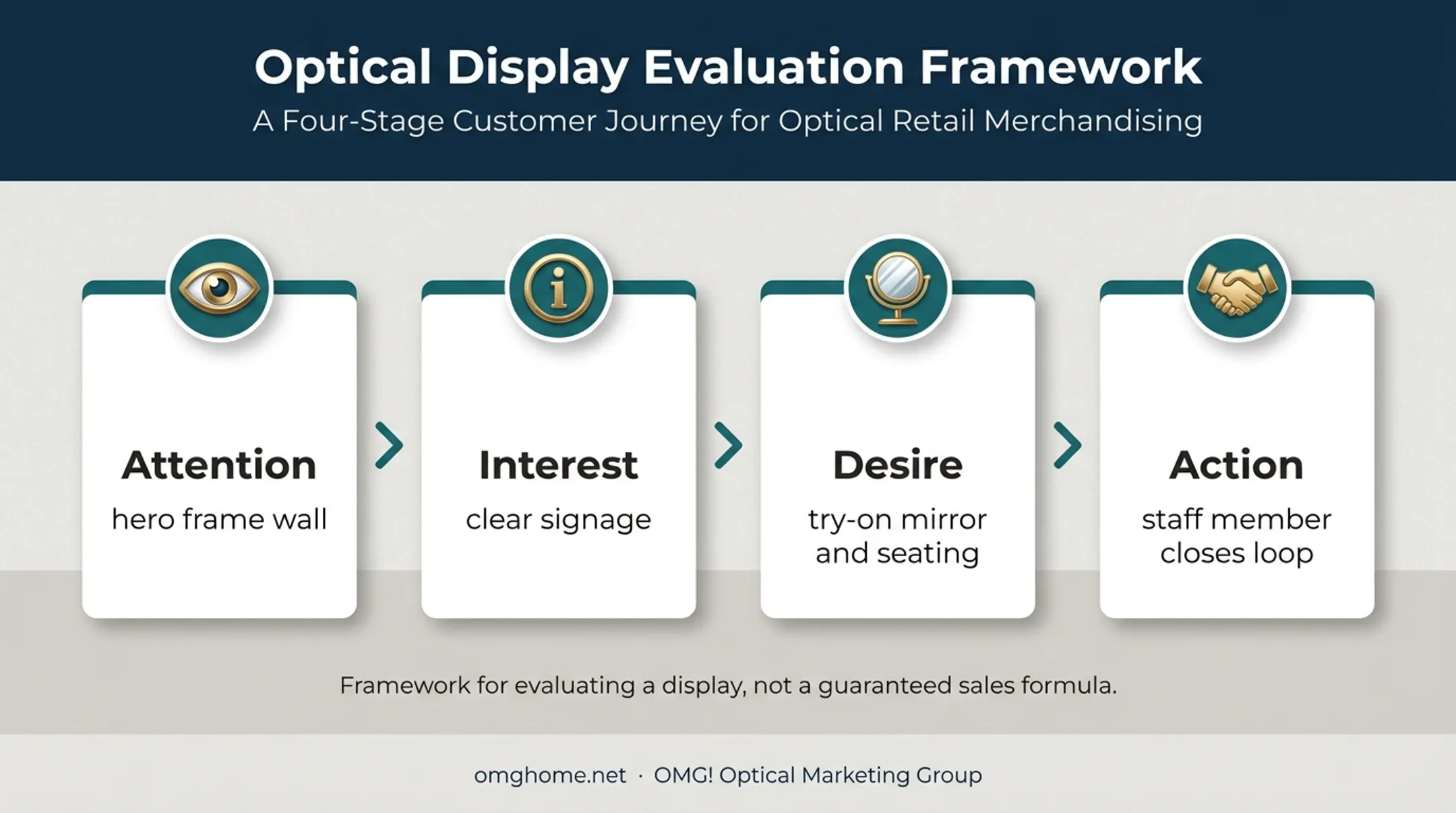 Four-stage AIDA optical display decision-making process