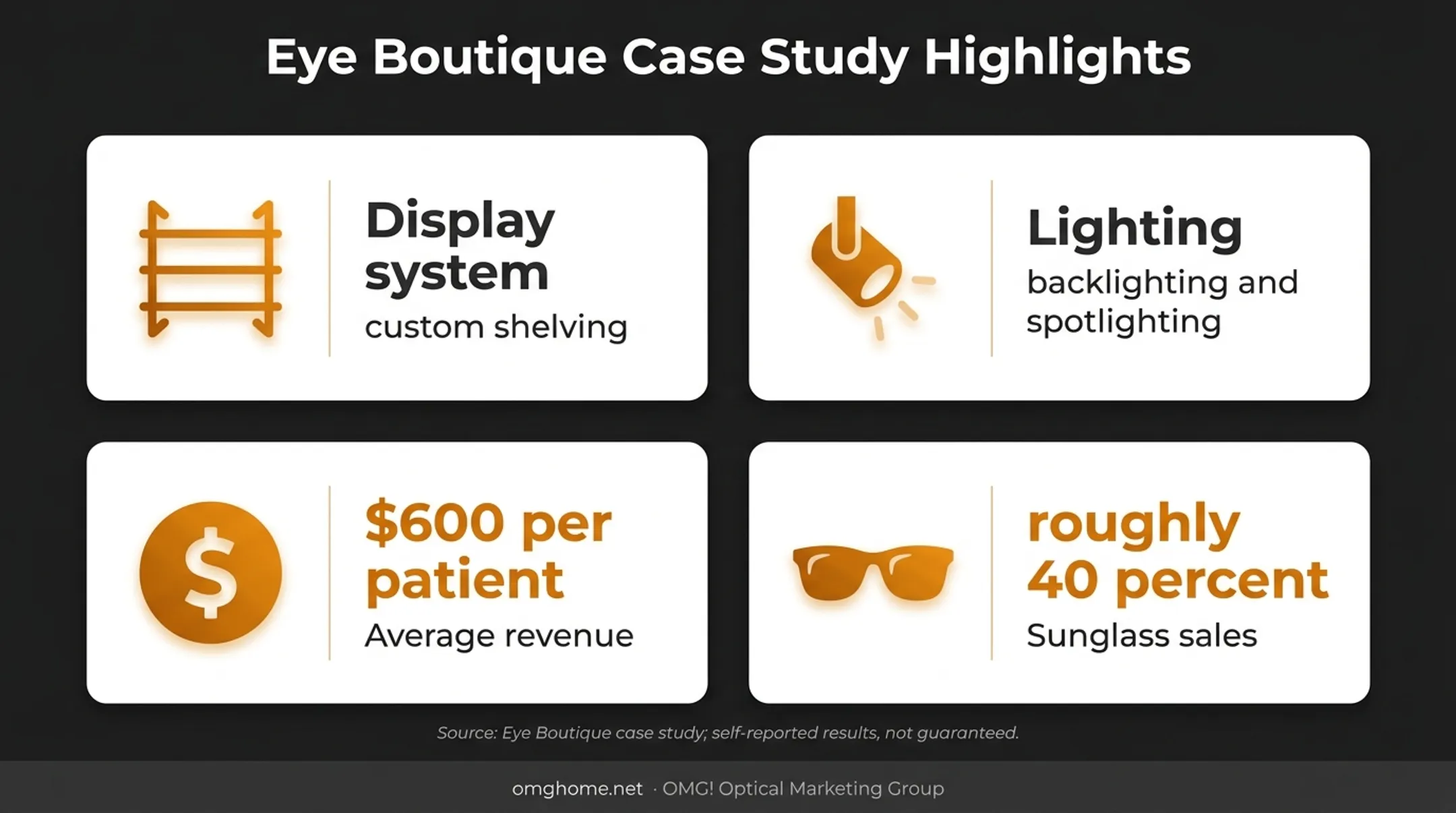 Optical redesign case study showing revenue and sunglass sales results