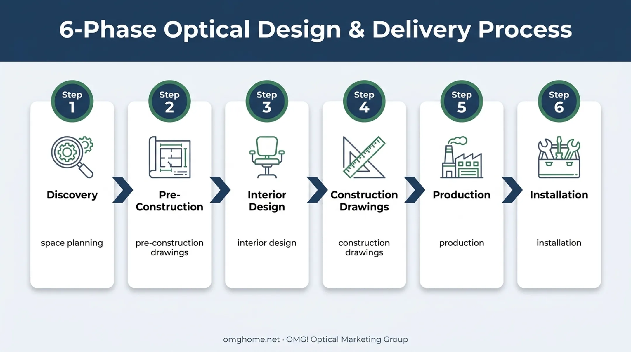 Six-phase optical design and merchandising delivery process
