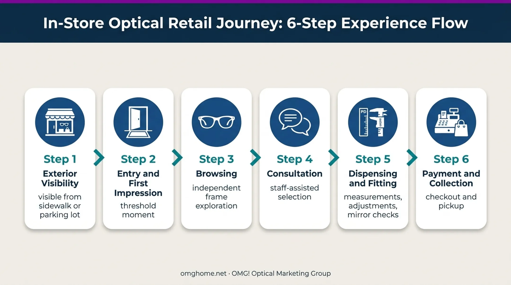 Six-stage optical store patient journey from entrance to collection