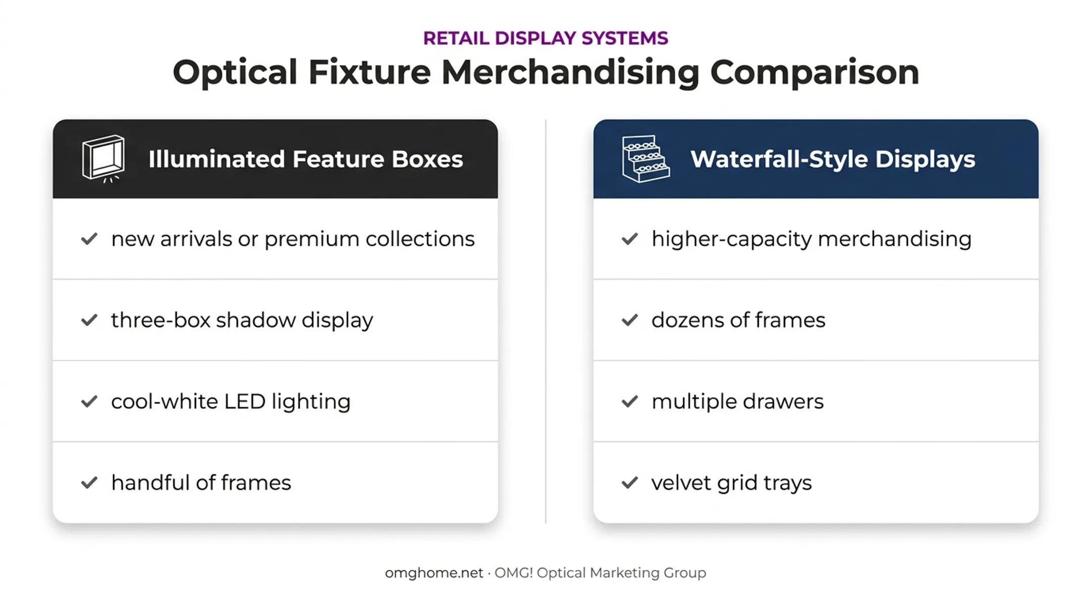 Optical store display comparison for focal points and high-capacity merchandising