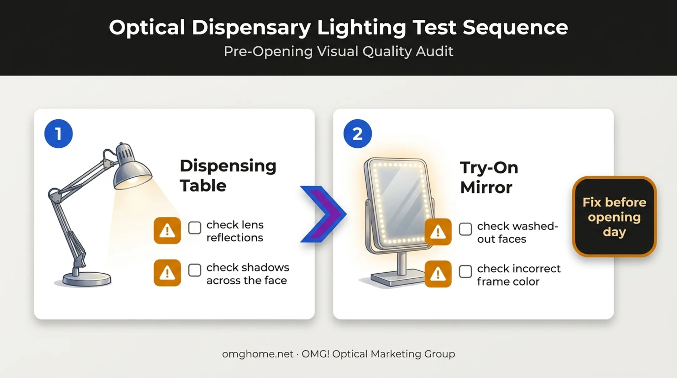 Two-point optical lighting test for dispensing tables and fitting mirrors
