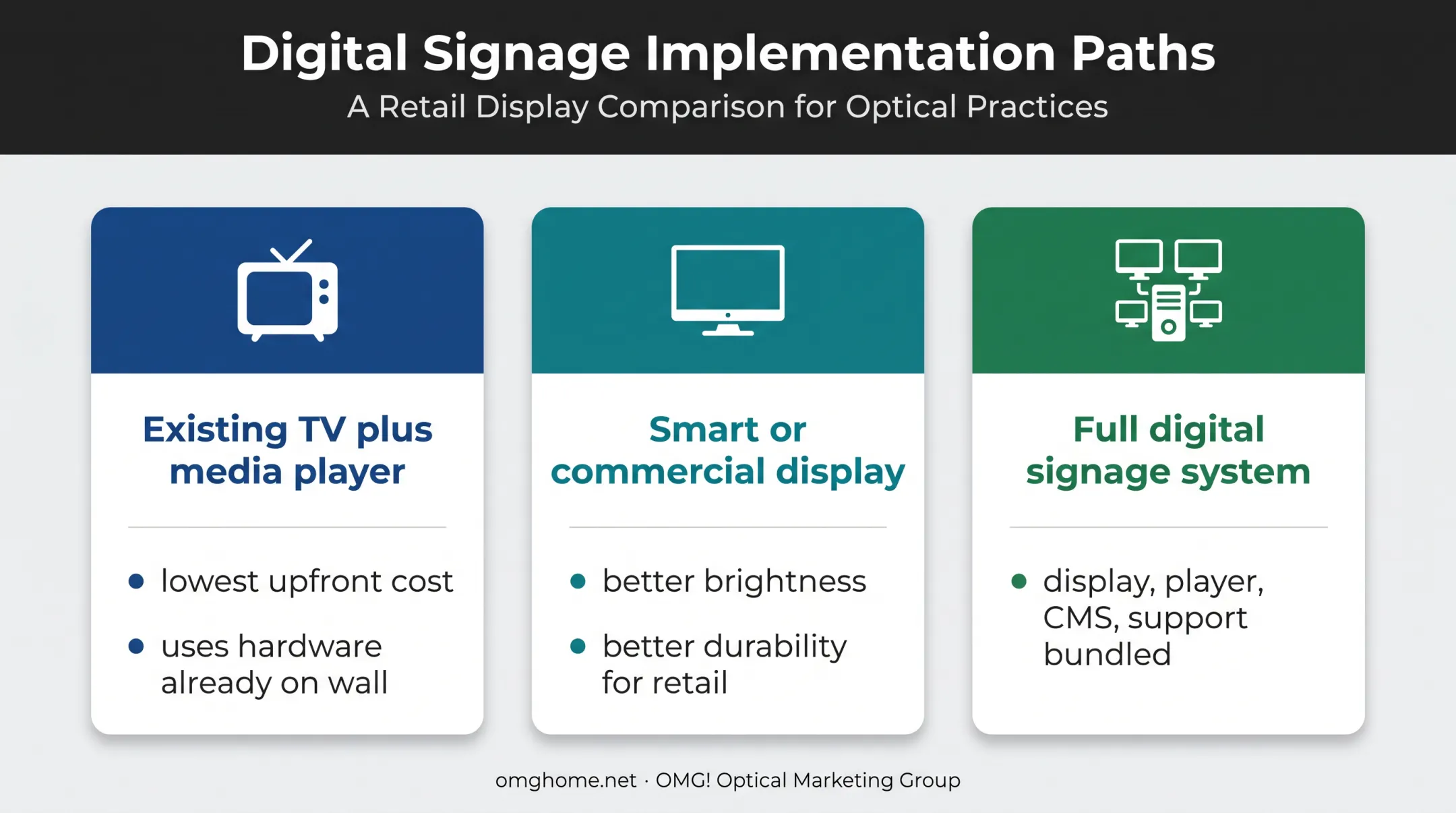 Three digital signage implementation paths for eyecare practices