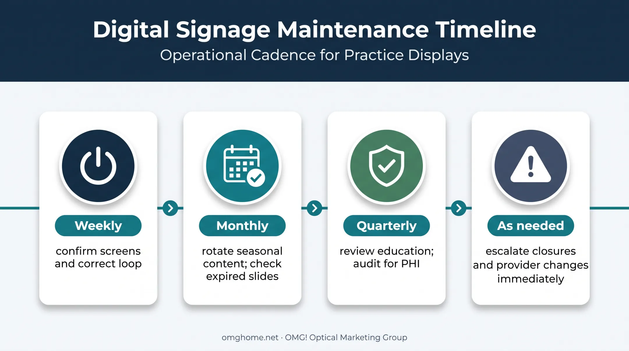 Four-part digital signage maintenance schedule for eyecare practices