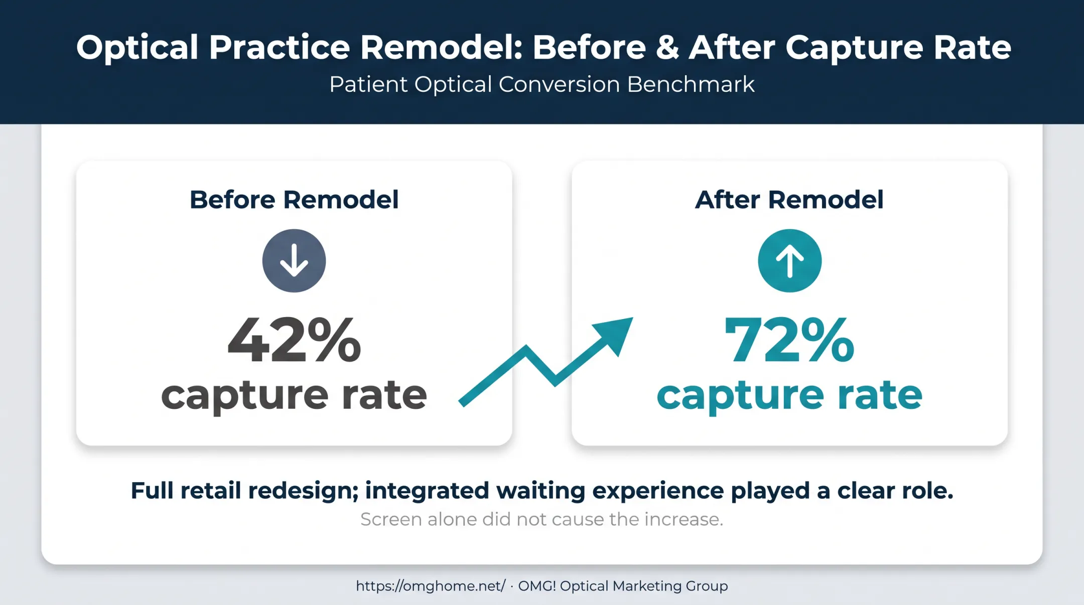 Capture rate increase after optical waiting room redesign