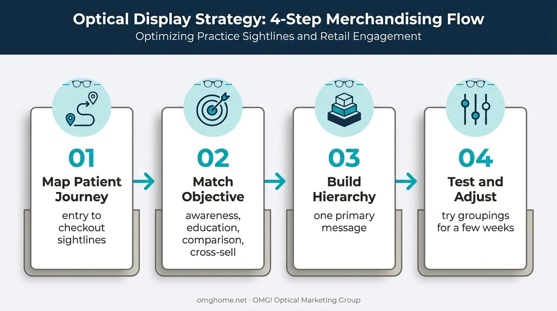 Four-step optical display planning process from mapping to testing