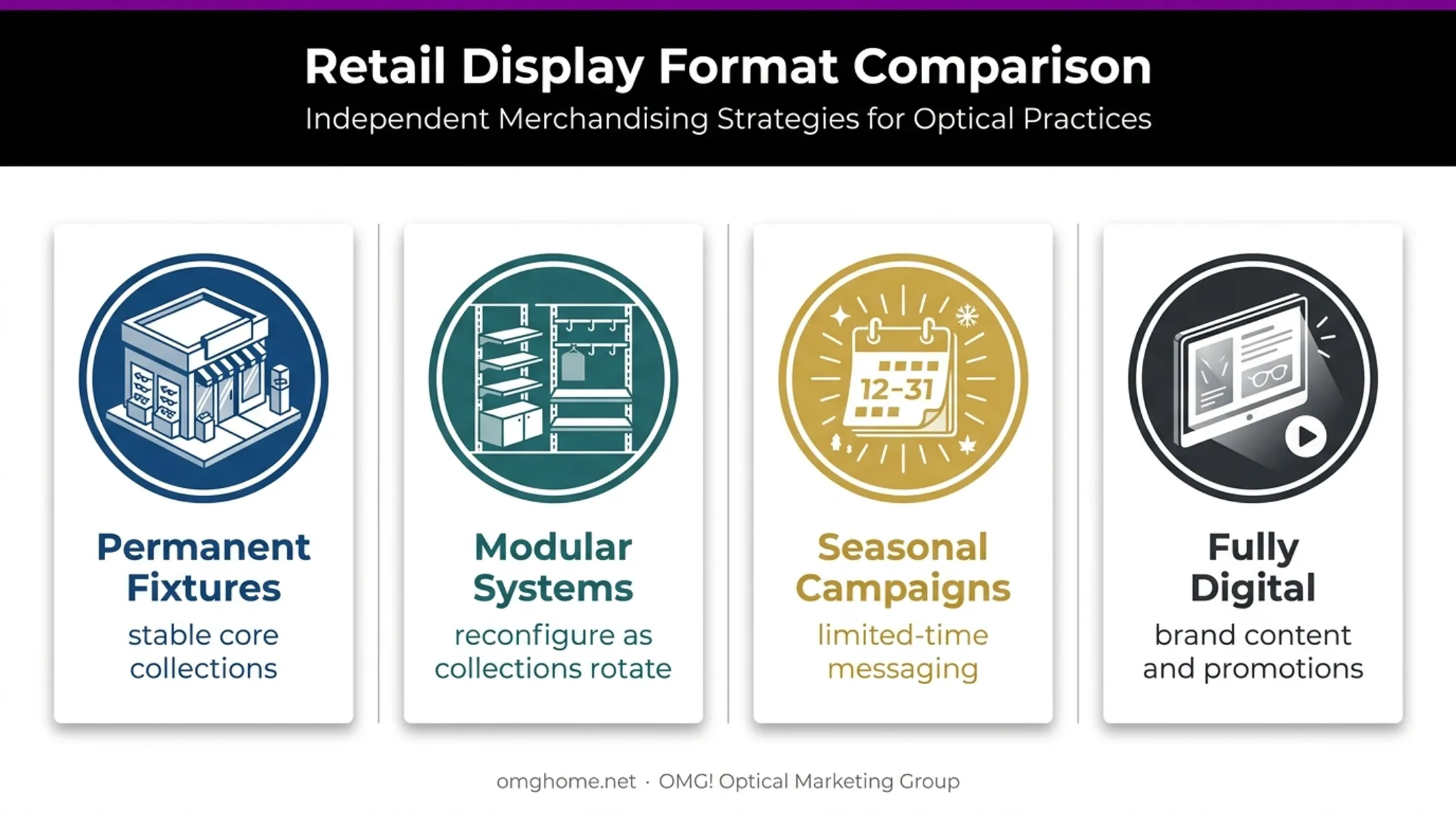 Four optical display formats and their merchandising flexibility comparison