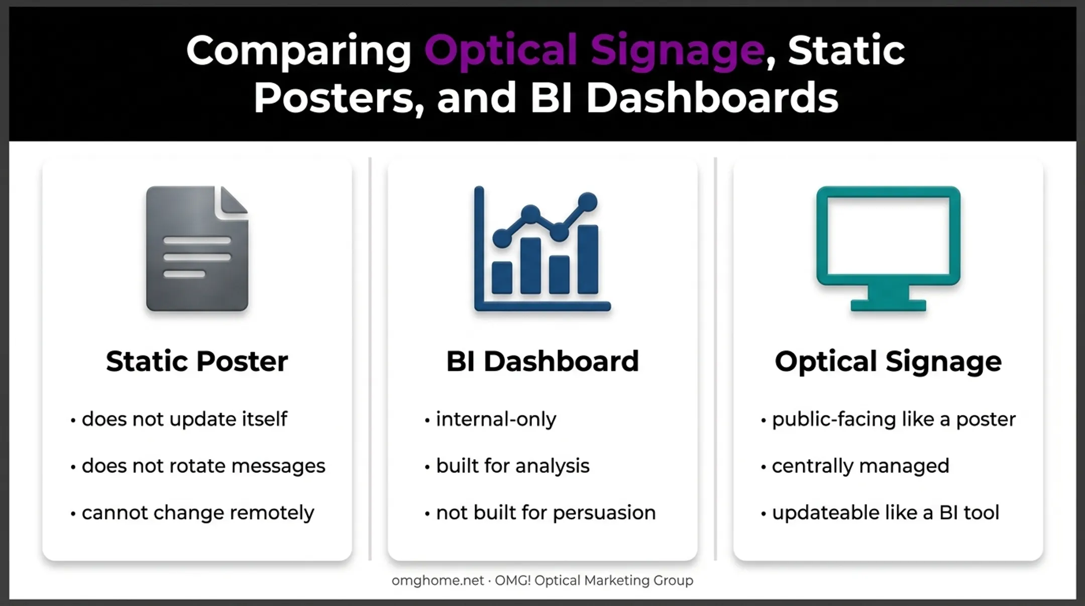 Comparison of static posters BI dashboards and optical signage
