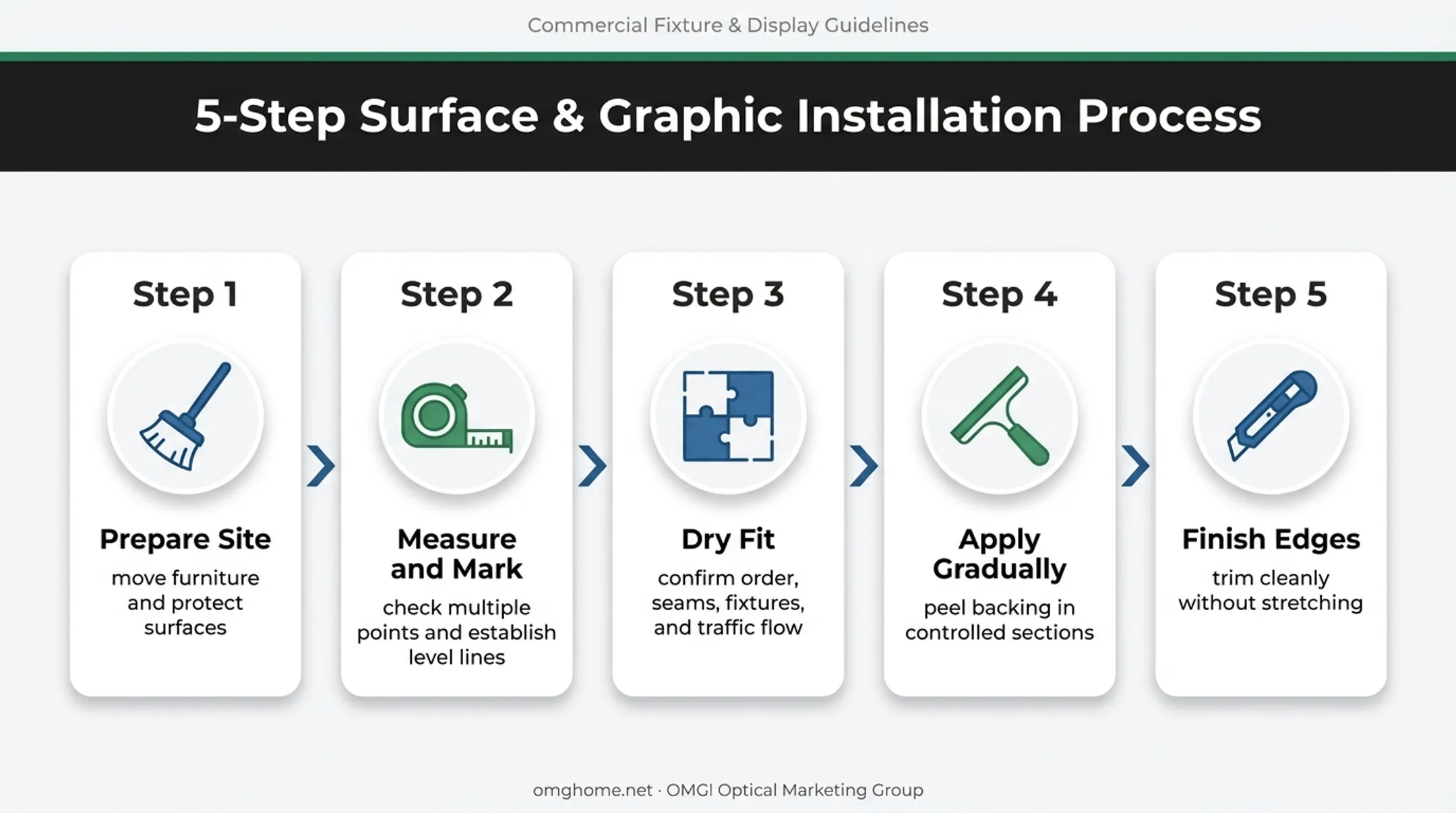 Five-step wall graphics installation process from site preparation to finishing