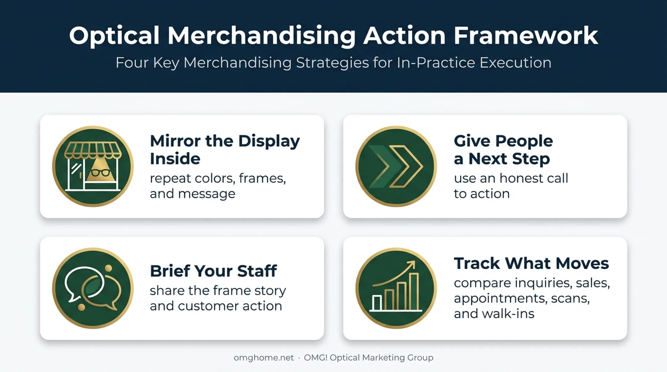 Four-part optical window merchandising action and measurement framework