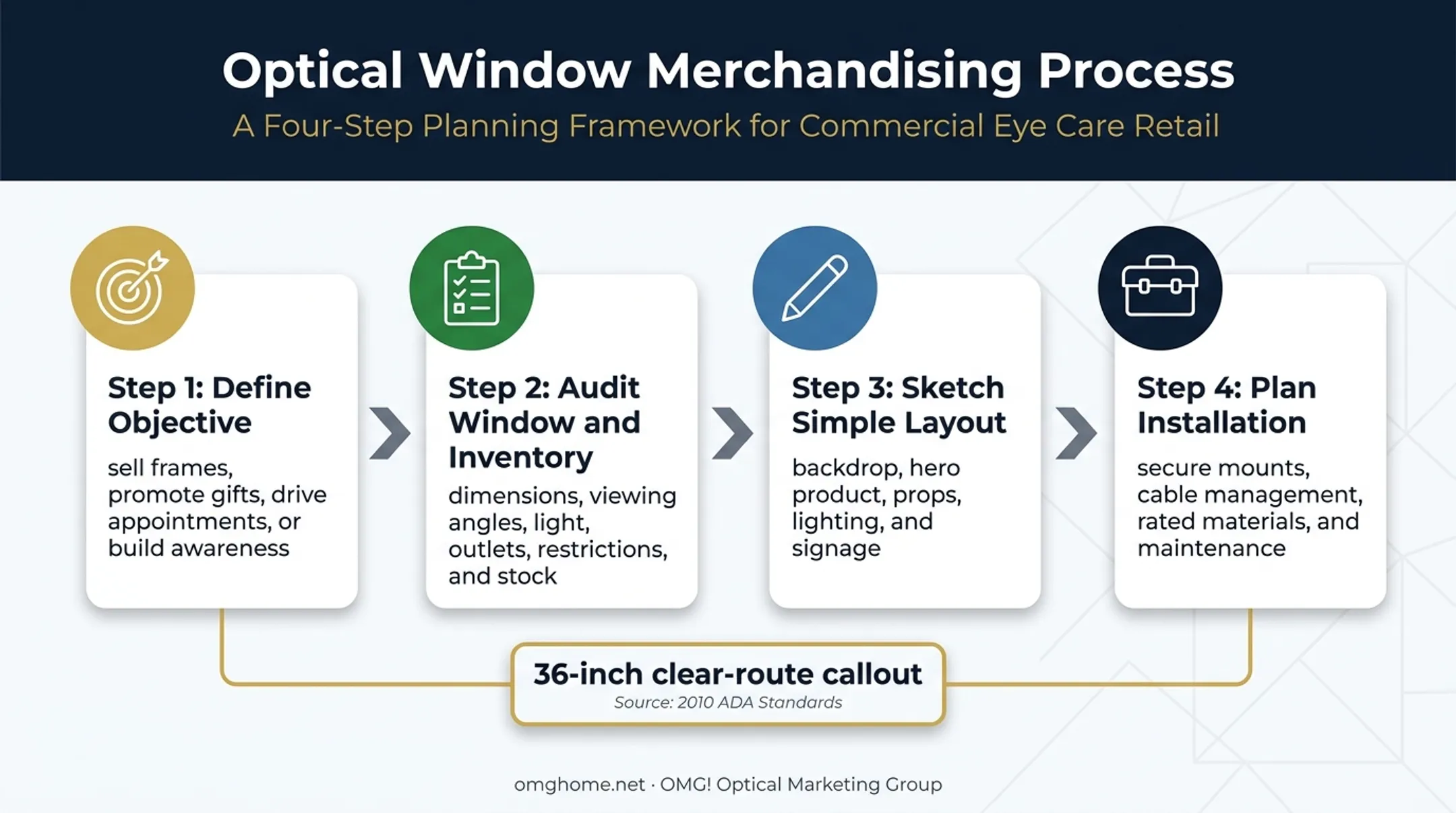 Four-step Christmas optical window display planning process