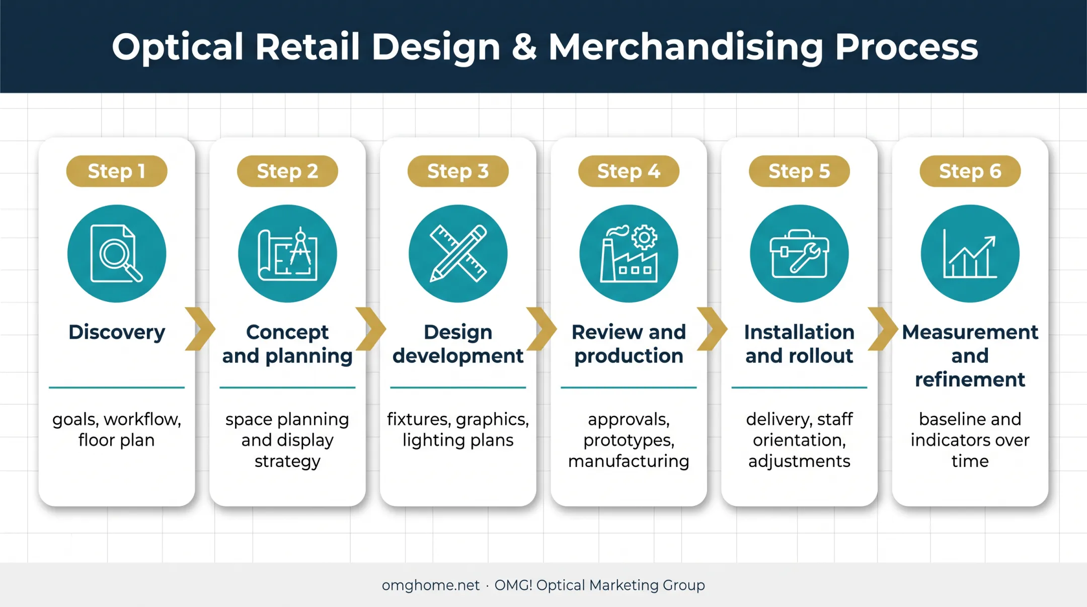 Six-phase optical visual merchandising process from discovery to refinement