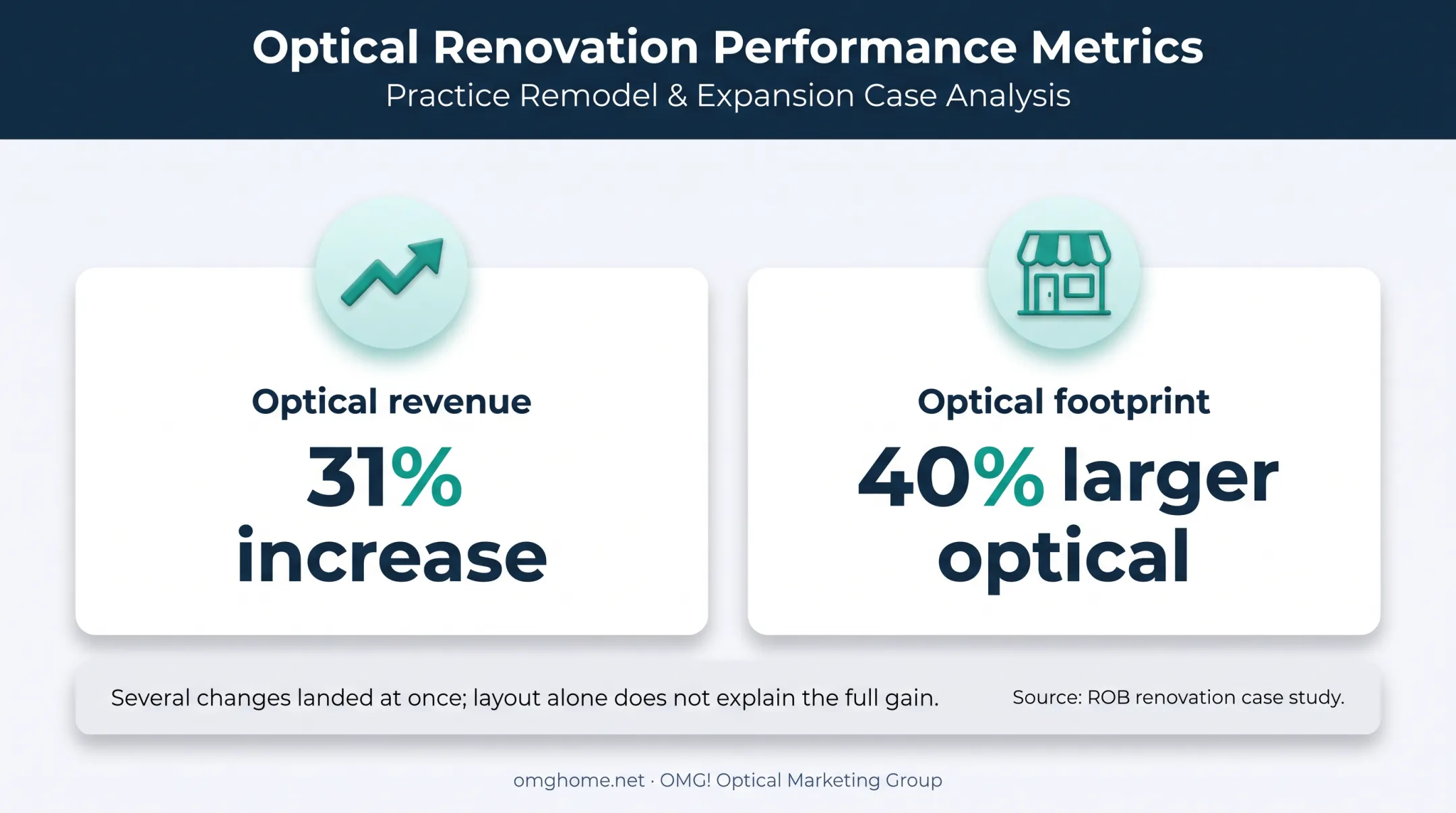 Optical revenue and footprint increases after merchandising redesign