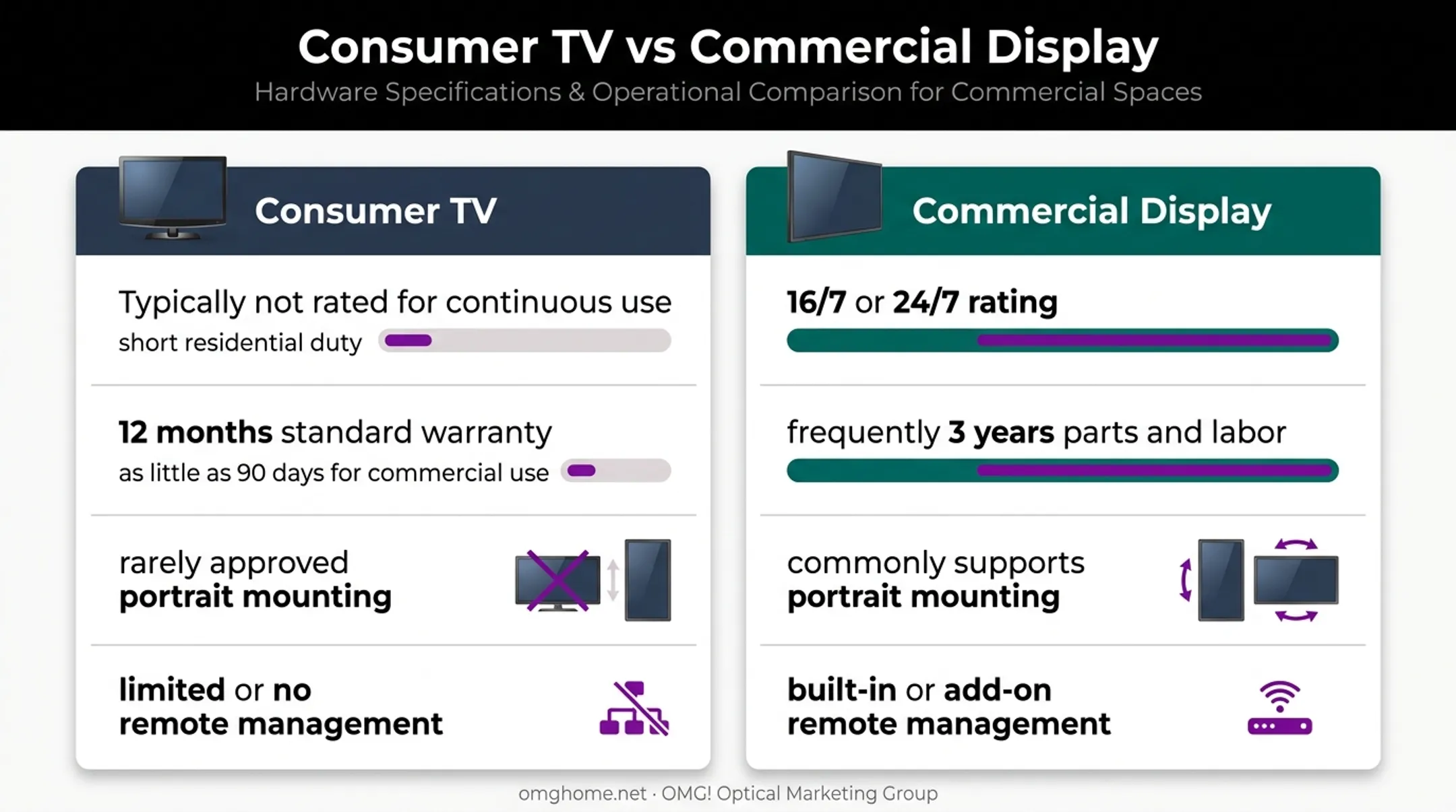 Consumer TV versus commercial display signage comparison chart