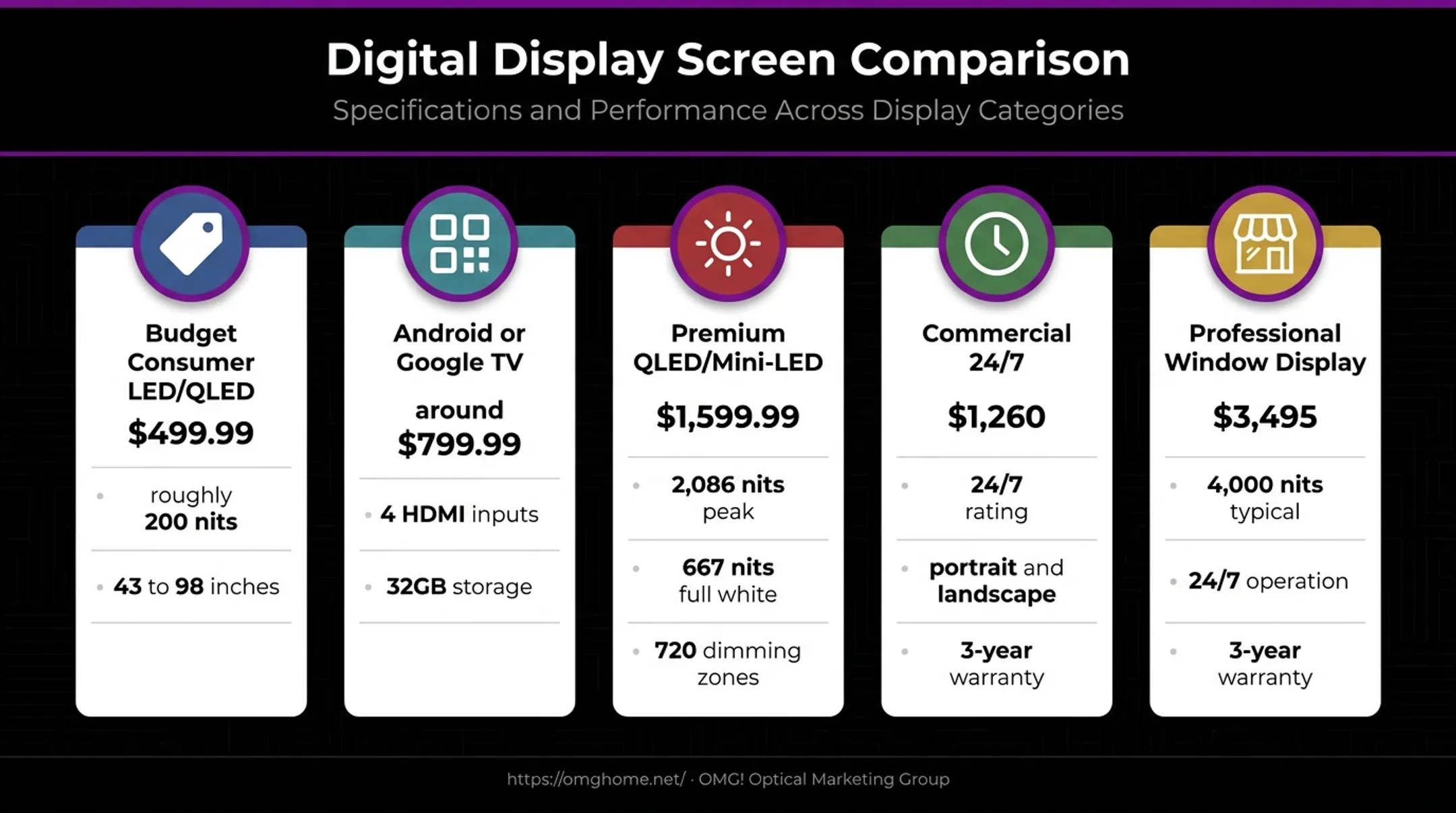 Five digital signage TV categories with prices and key specifications