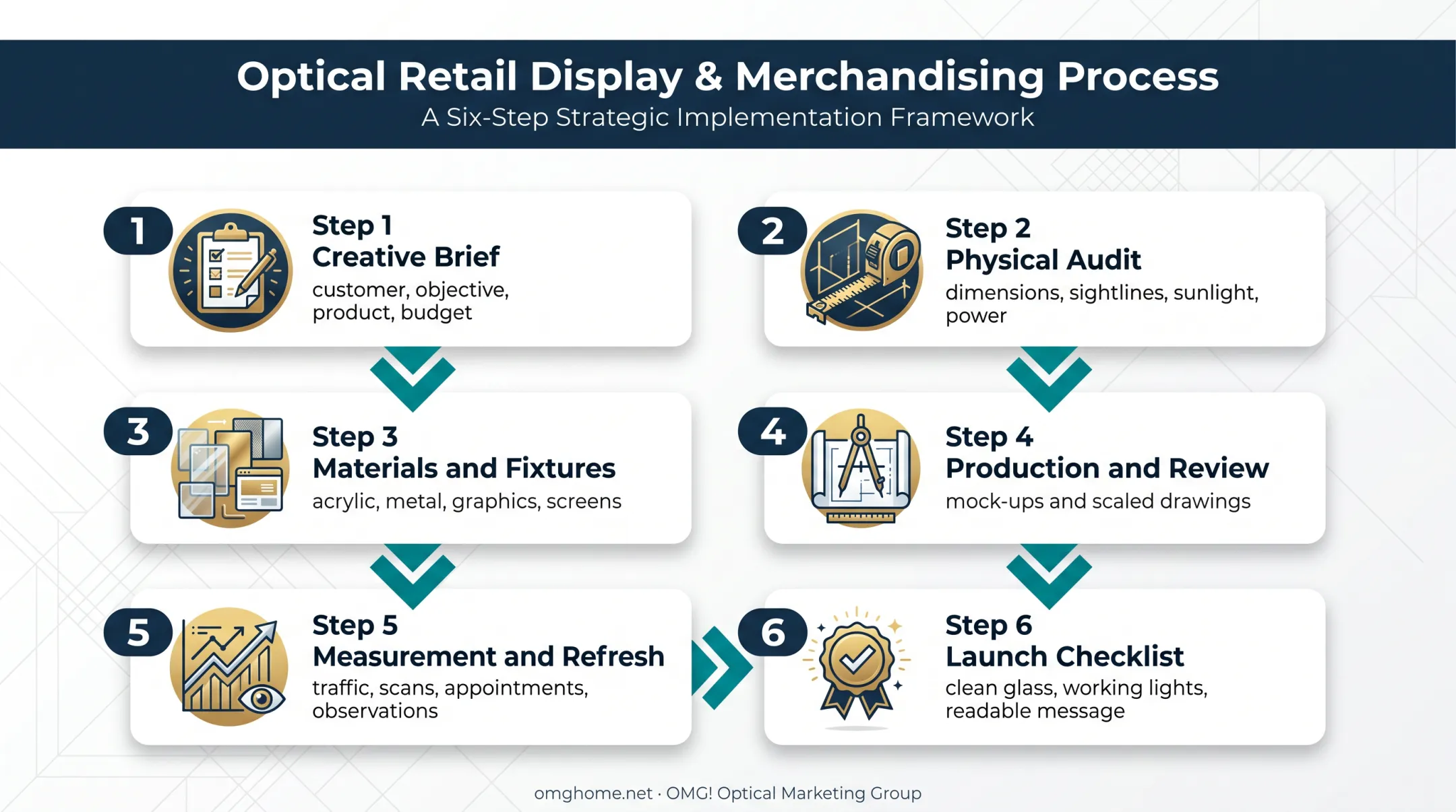 Six-step retail window display planning and launch process