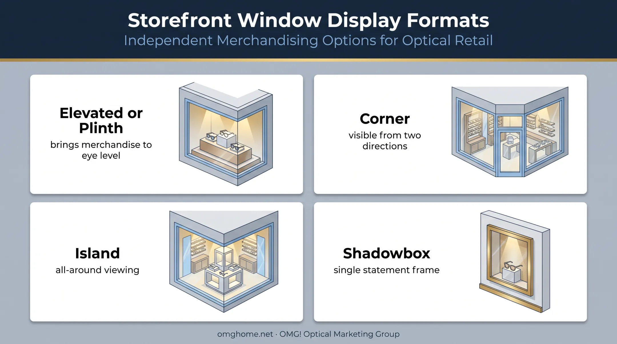 Four retail window display formats matched to optical products