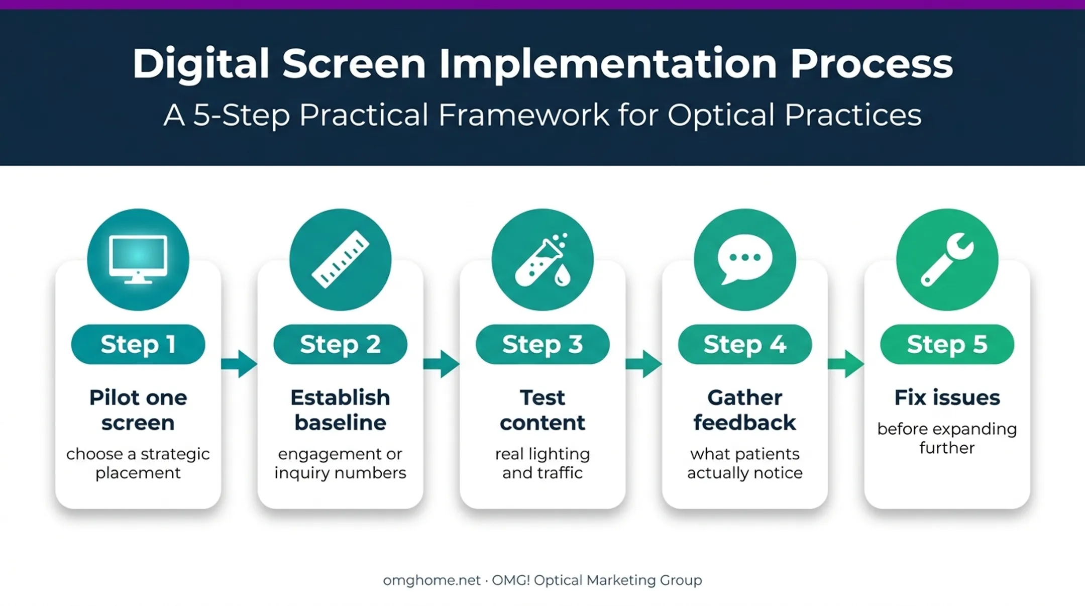 Five-step optical digital signage pilot rollout process