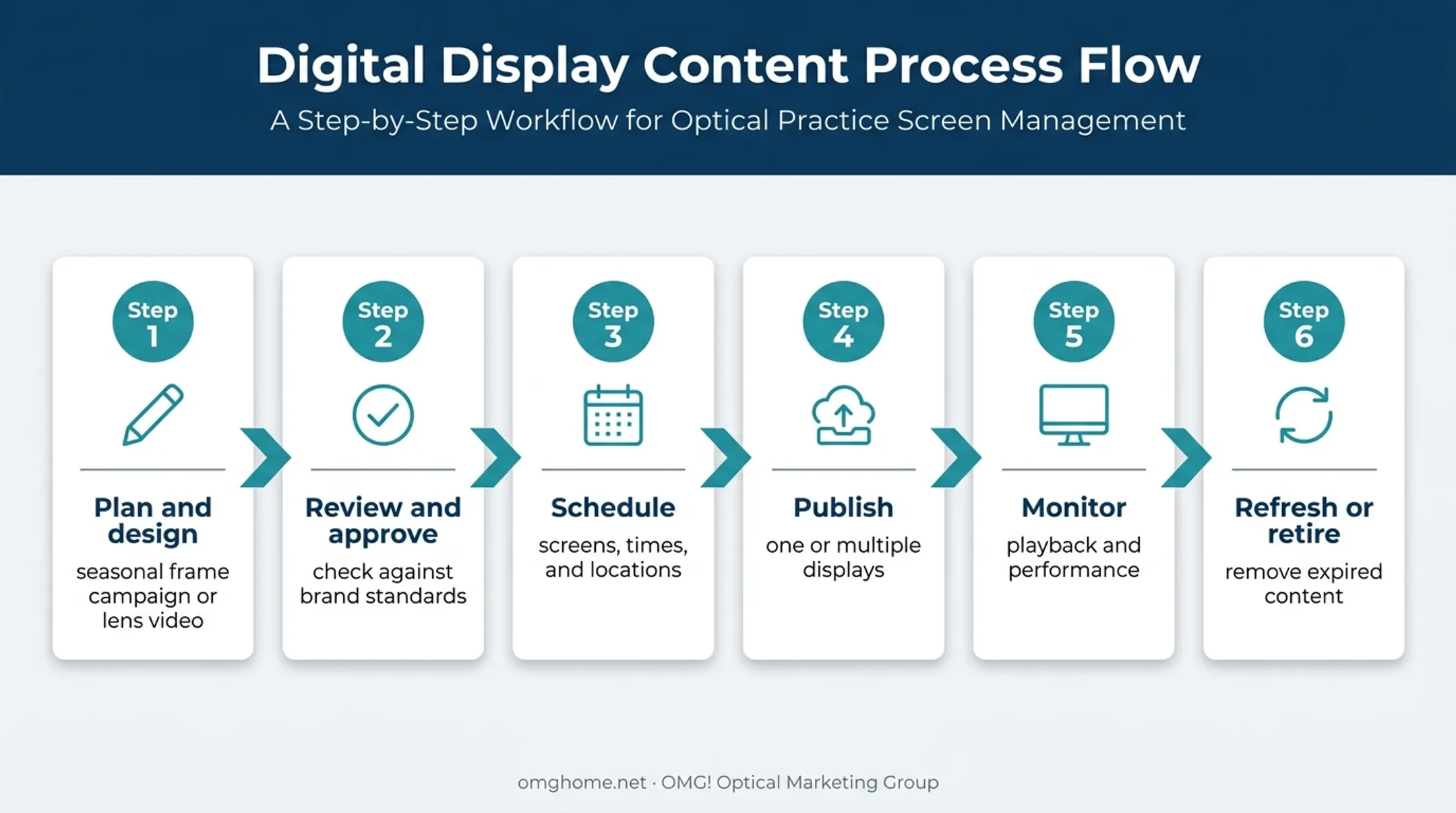 Six-step dynamic digital signage content workflow from planning to refresh