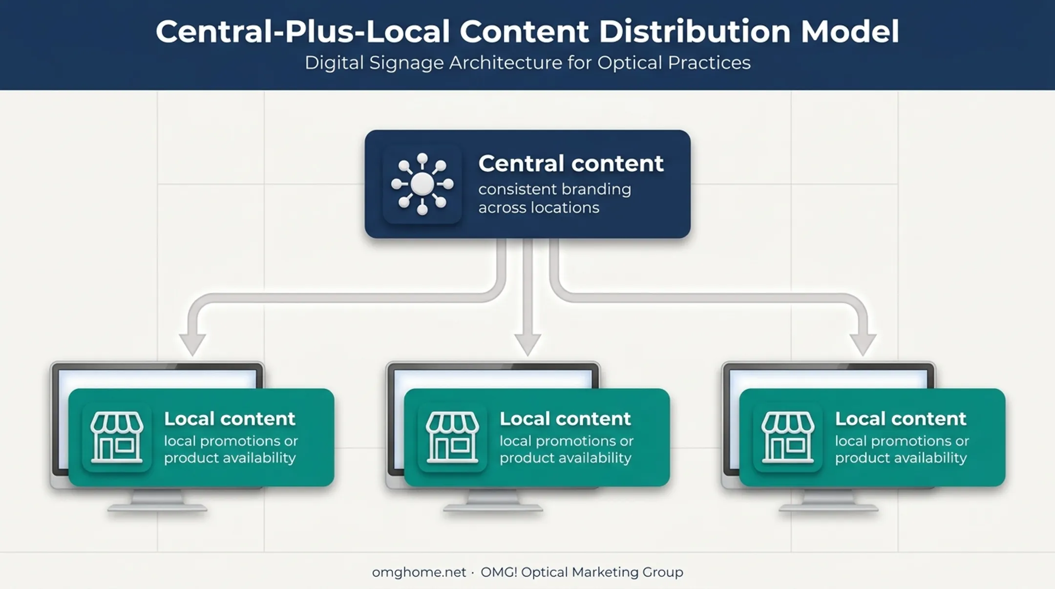 Central and local digital signage content model for optical practices