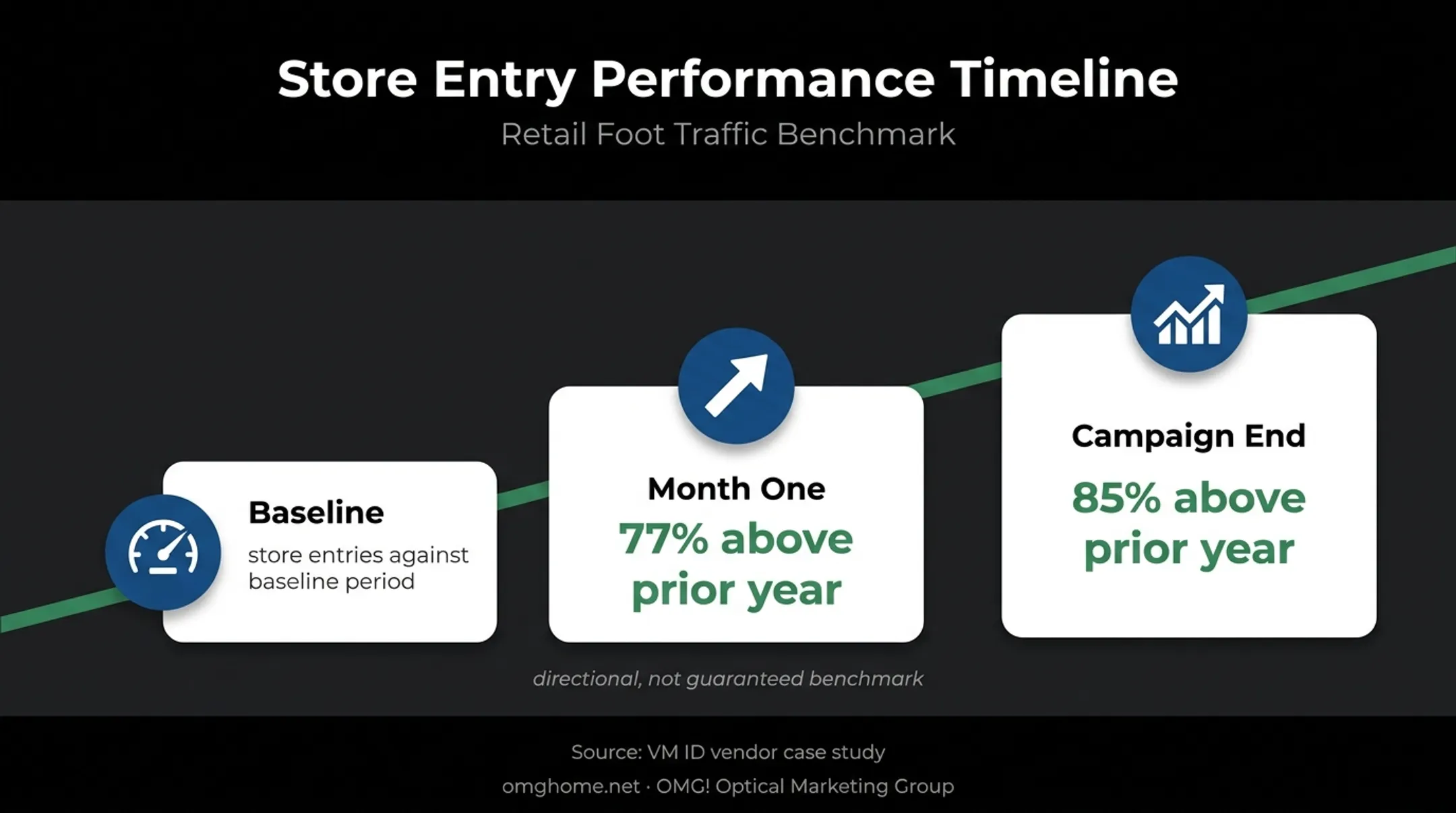 Spring optical window campaign foot traffic growth timeline