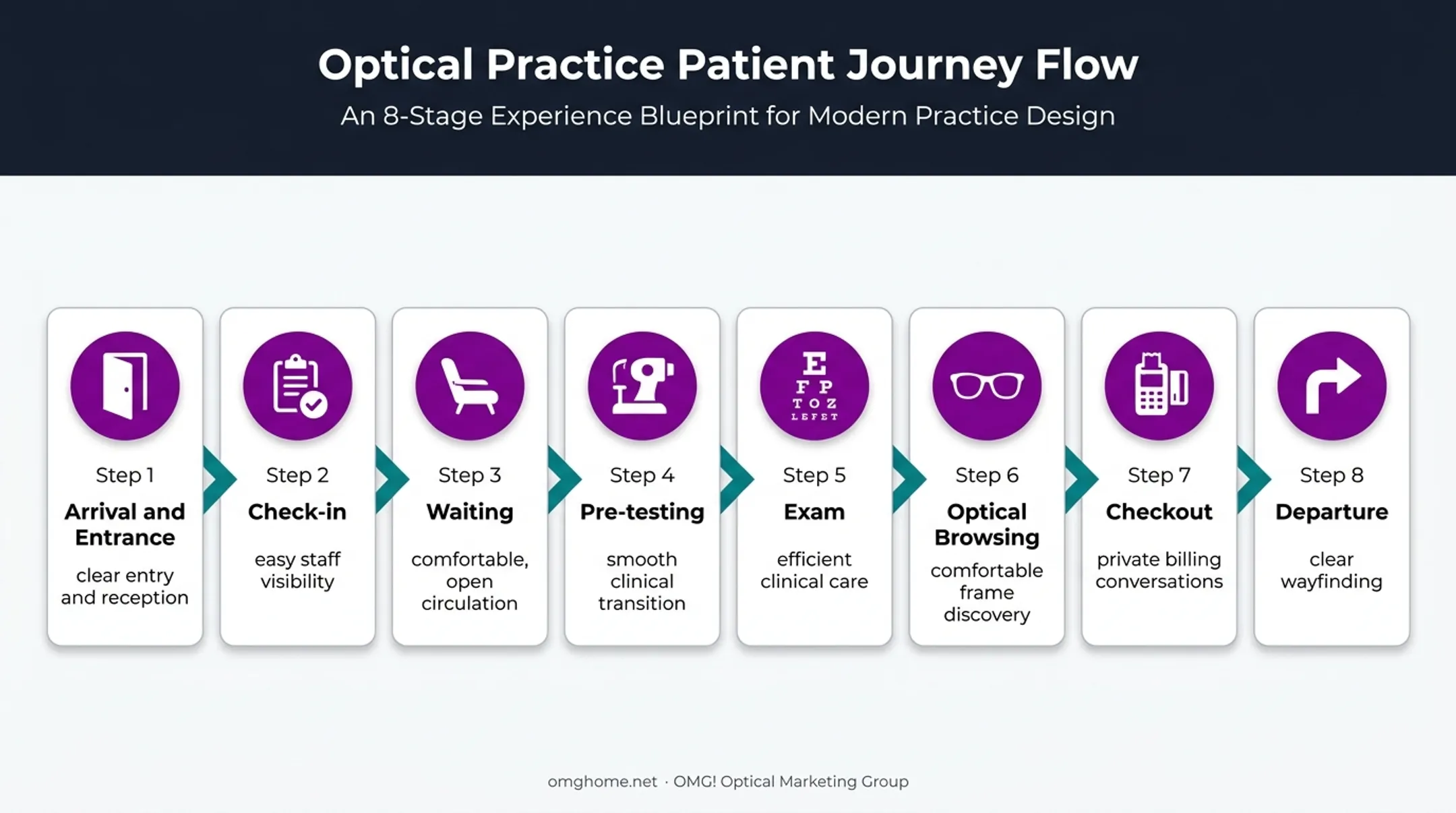 Eight-stage optometry patient journey from arrival through departure