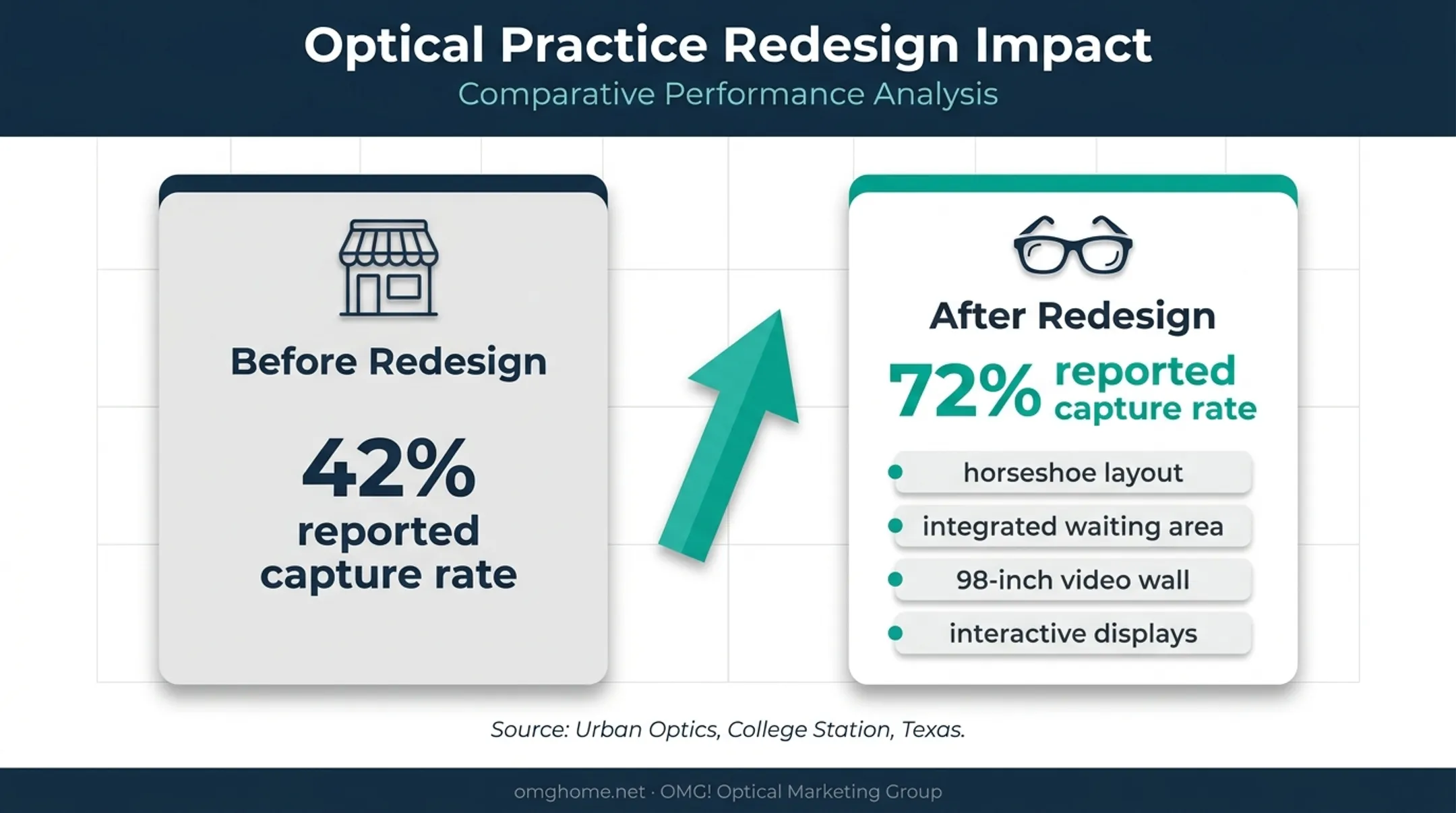 Urban Optics optical redesign showing capture rate increase from 42 to 72 percent