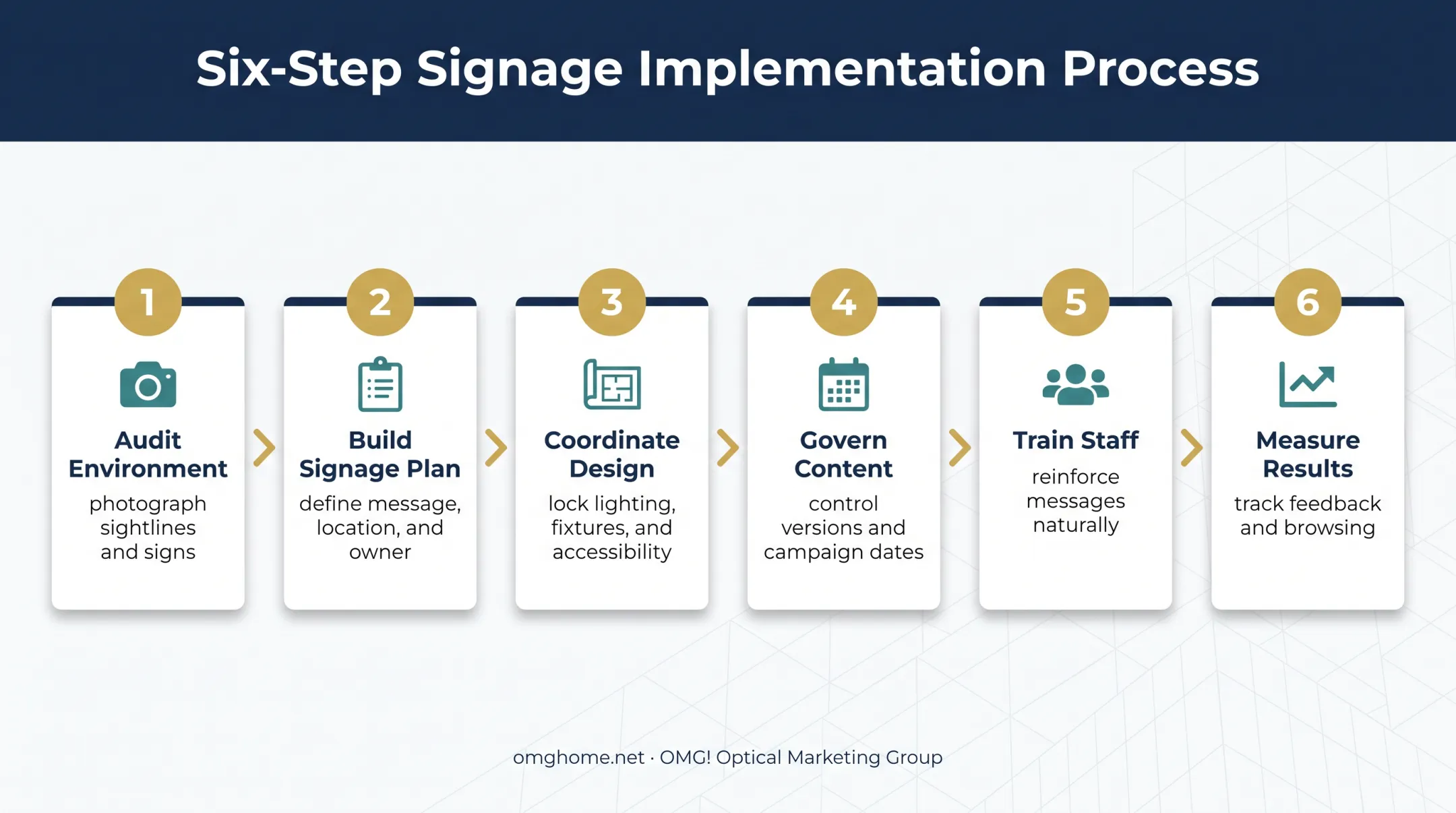 Six-step optical signage planning and improvement process flow